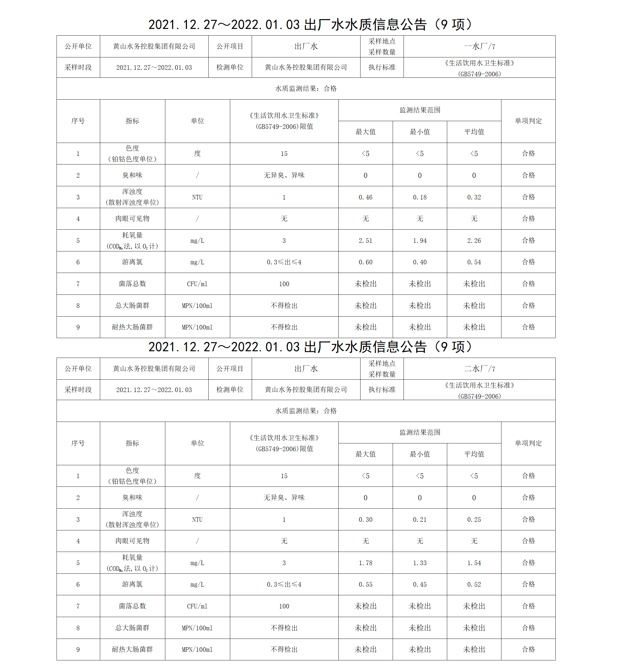 2021.12.27~2022.01.03出厂水水质信息米兰体育·(MiLan Sports)官方网站（9项）_01.png