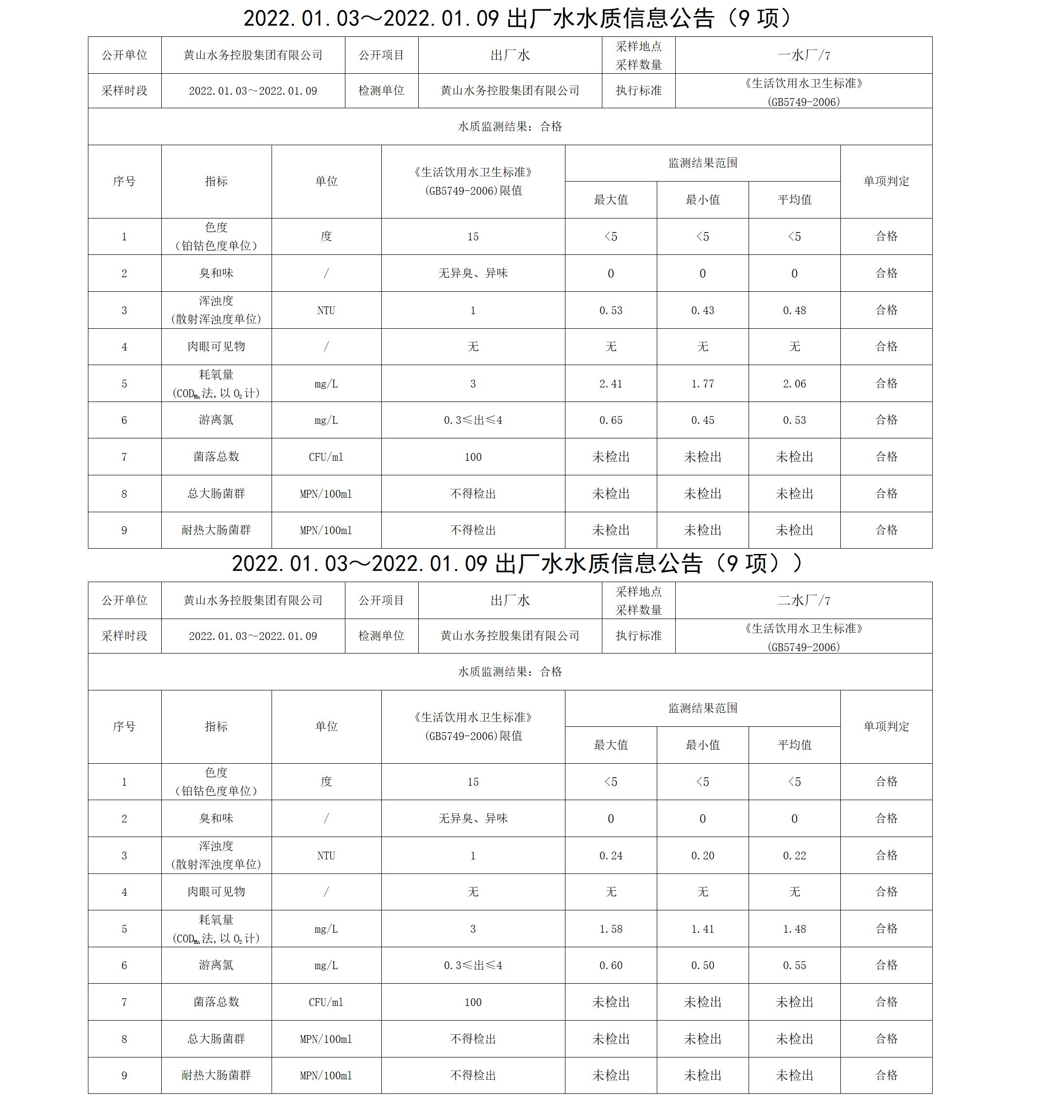 2022.01.03~2022.01.09出厂水水质信息米兰体育·(MiLan Sports)官方网站（9项）_01.png
