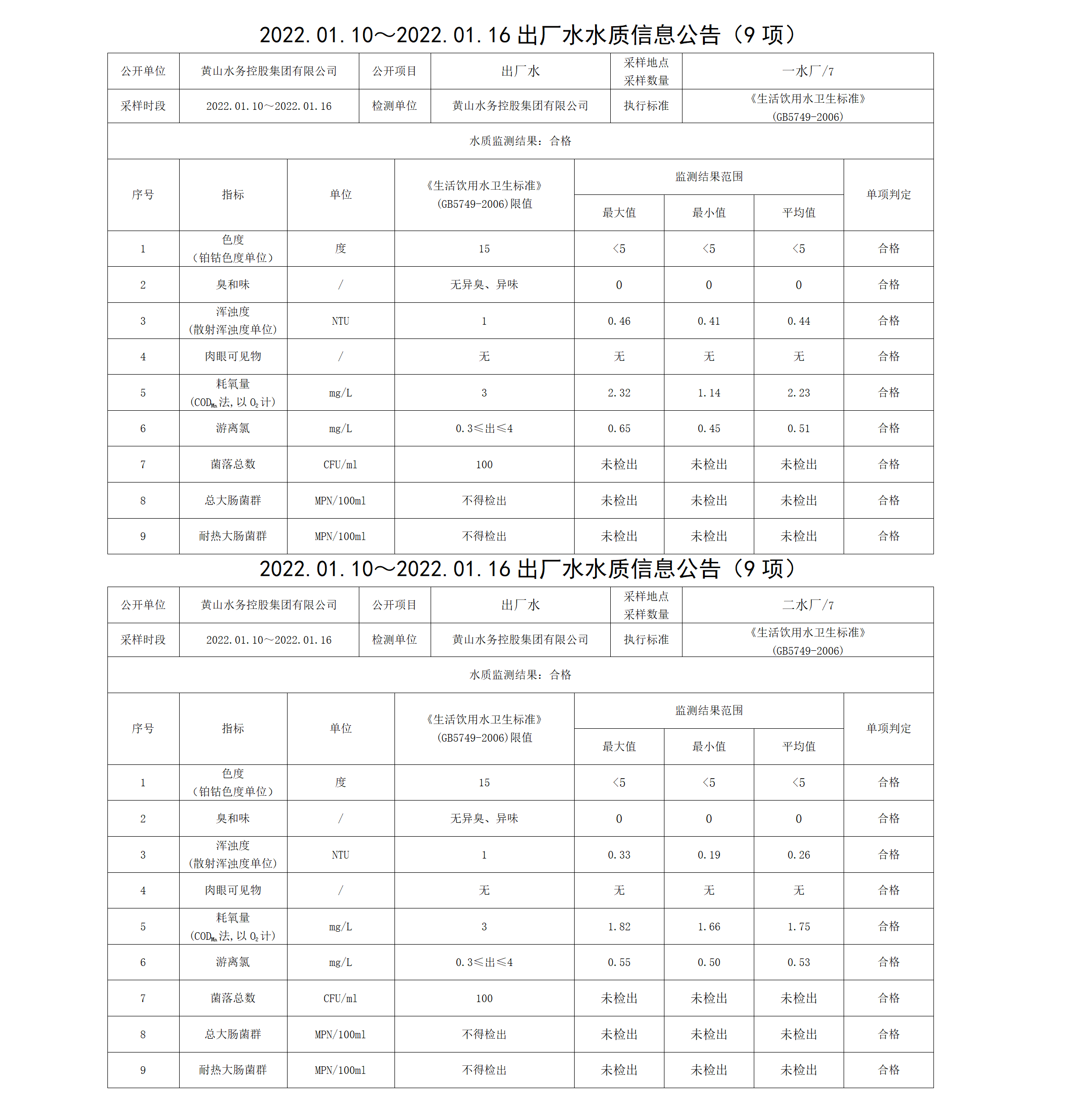 2022.01.10~2022.01.16出厂水水质信息米兰体育·(MiLan Sports)官方网站（9项）_01.png