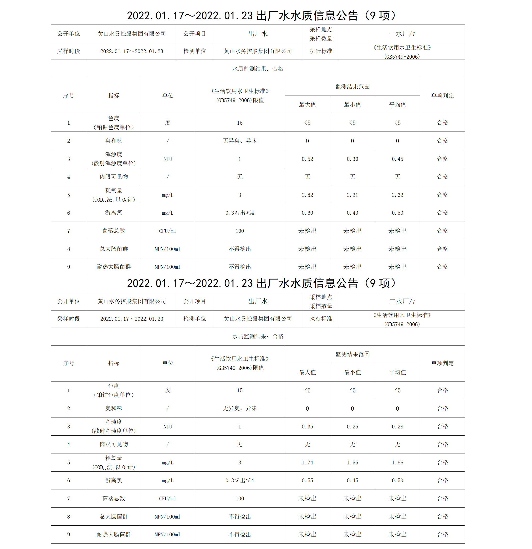 2022.01.17~2022.01.23出厂水水质信息米兰体育·(MiLan Sports)官方网站（9项）_01.png