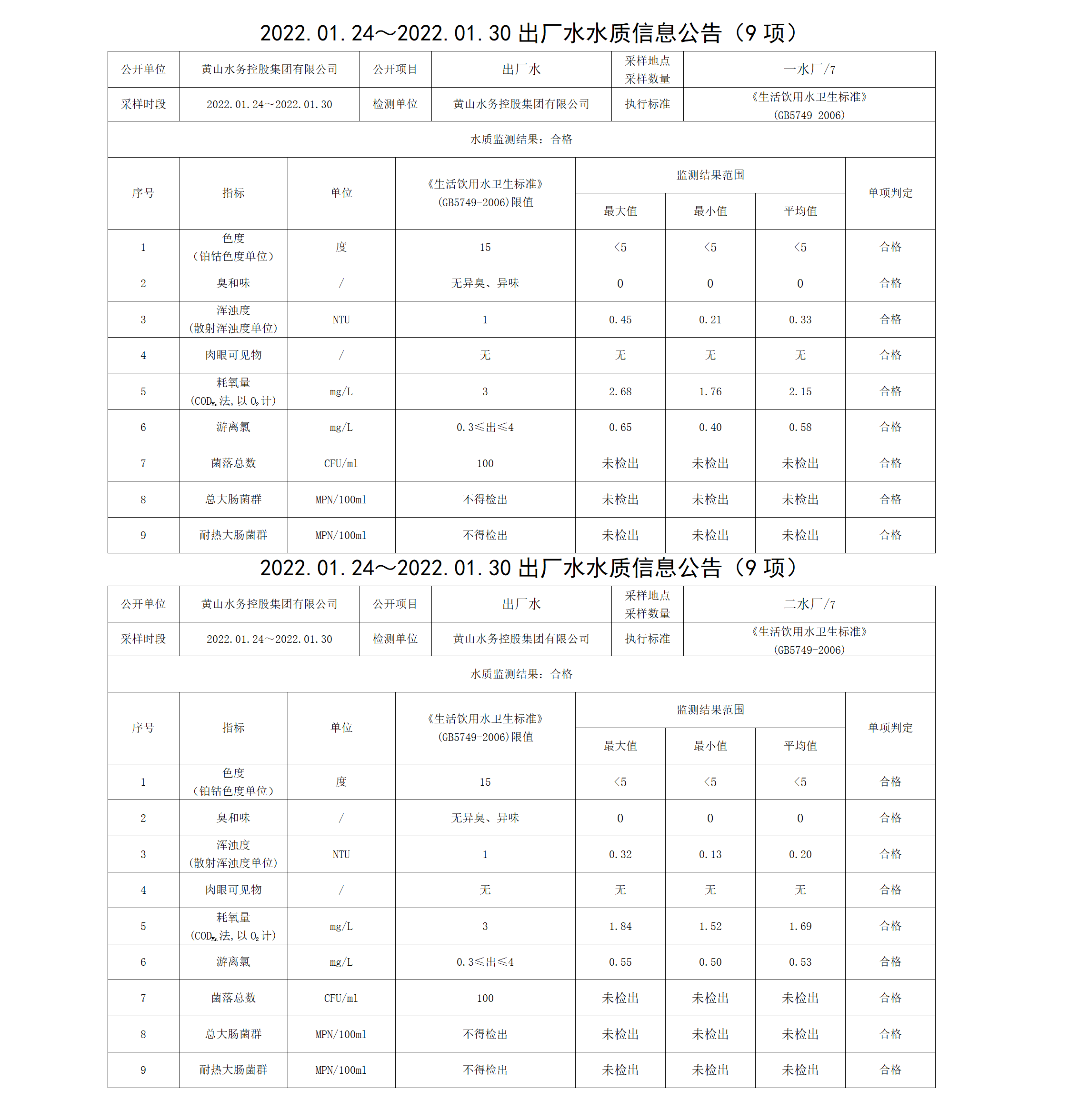 2022.01.24~2022.01.30出厂水水质信息米兰体育·(MiLan Sports)官方网站（9项）_01.png