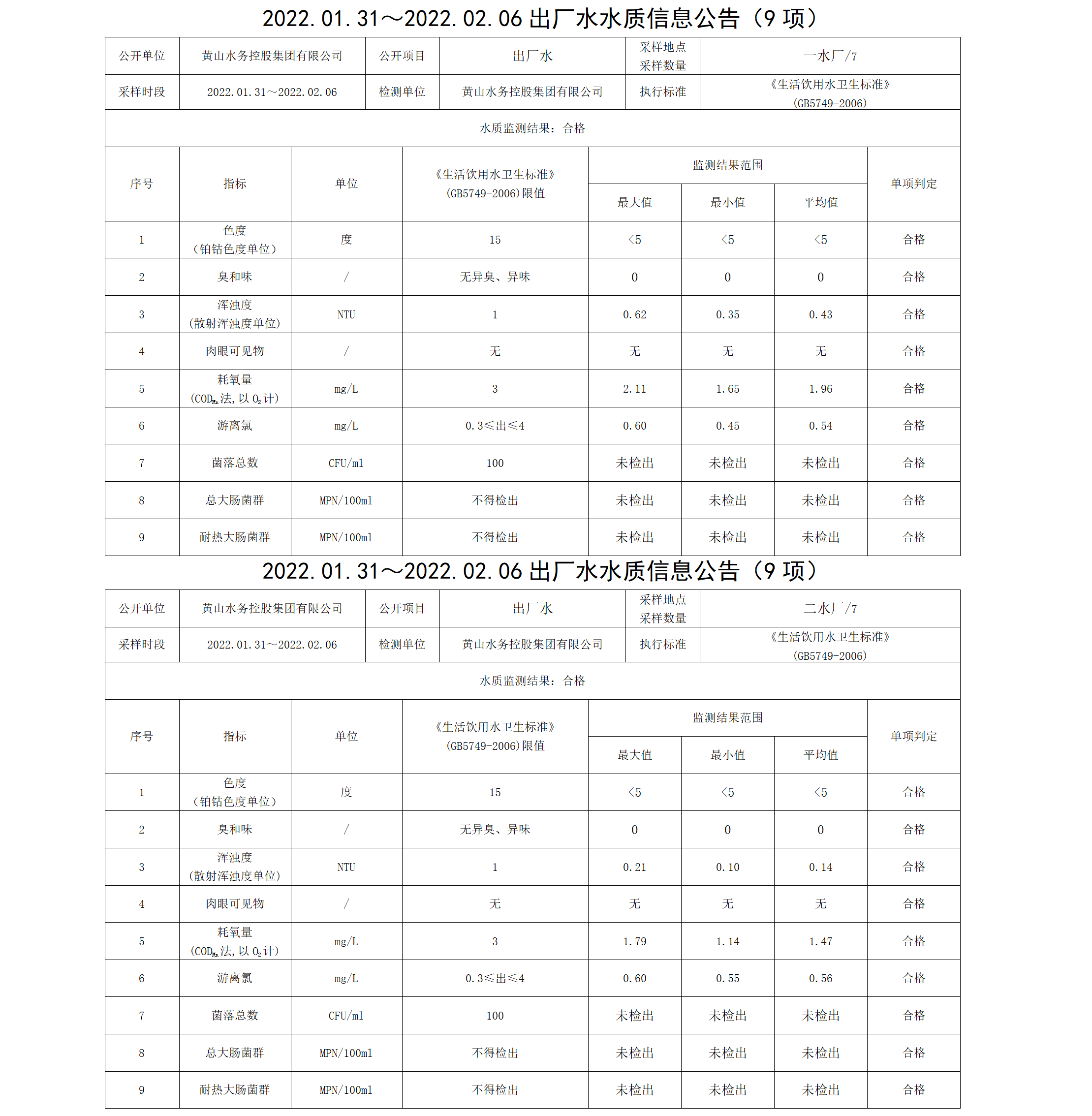 2022.01.31~2022.02.06出厂水水质信息米兰体育·(MiLan Sports)官方网站（9项）_01.png