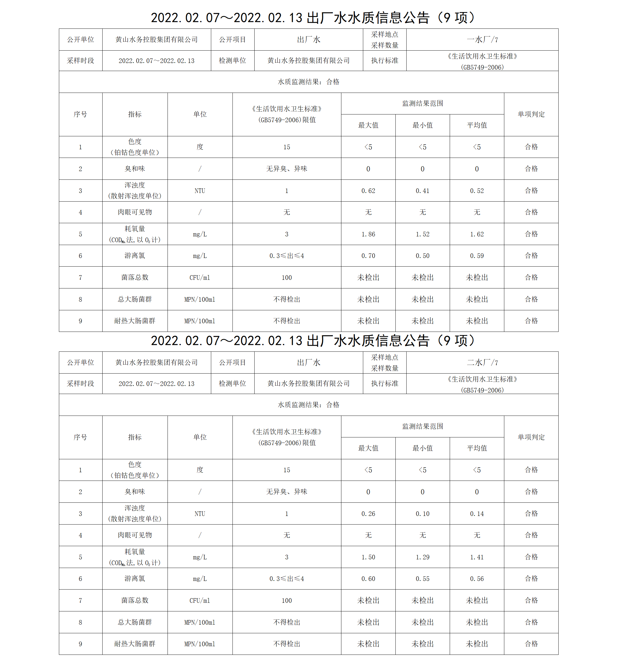 2022.02.07~2022.02.13出厂水水质信息米兰体育·(MiLan Sports)官方网站（9项）_01.png