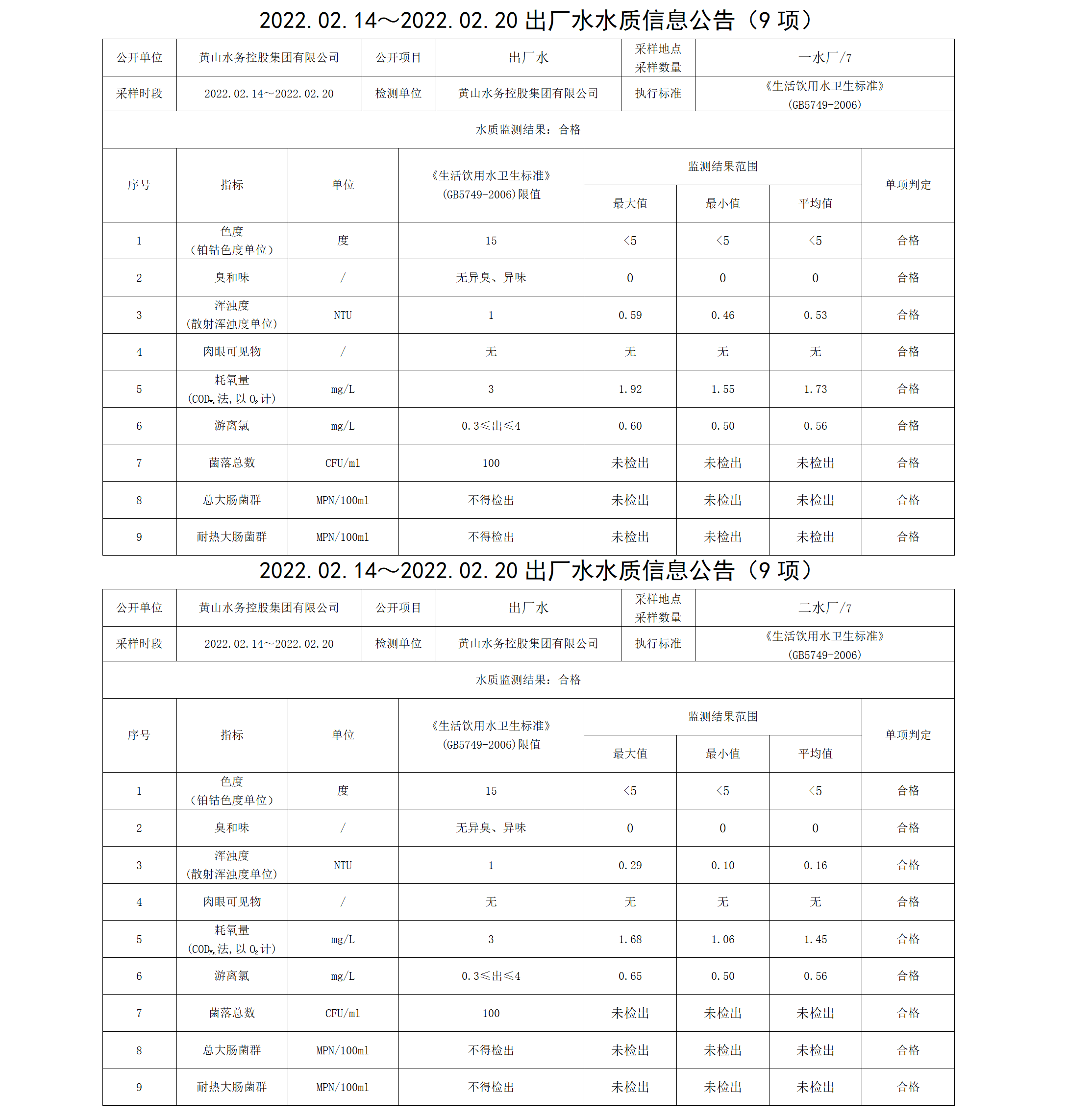 2022.02.14~2022.02.20出厂水水质信息米兰体育·(MiLan Sports)官方网站（9项）_01.png
