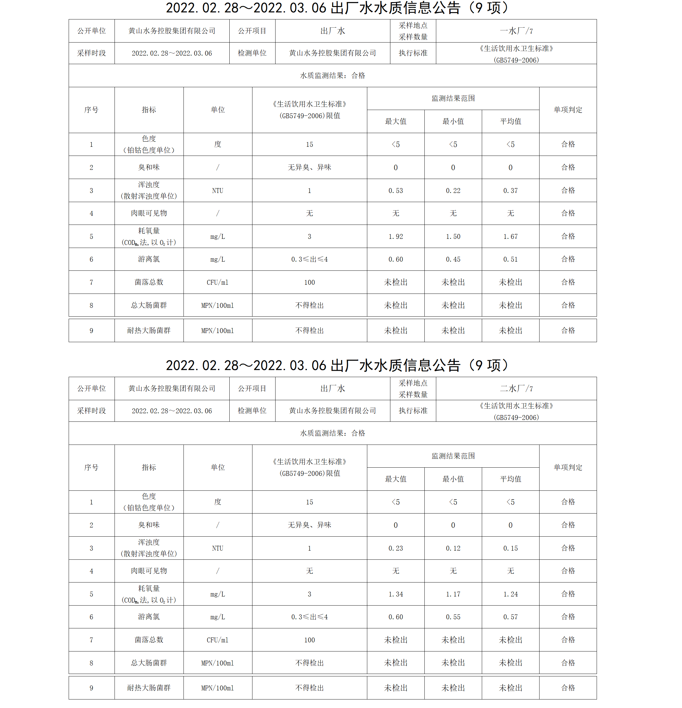2022.02.28~2022.03.06出厂水水质信息米兰体育·(MiLan Sports)官方网站（9项）_01.png