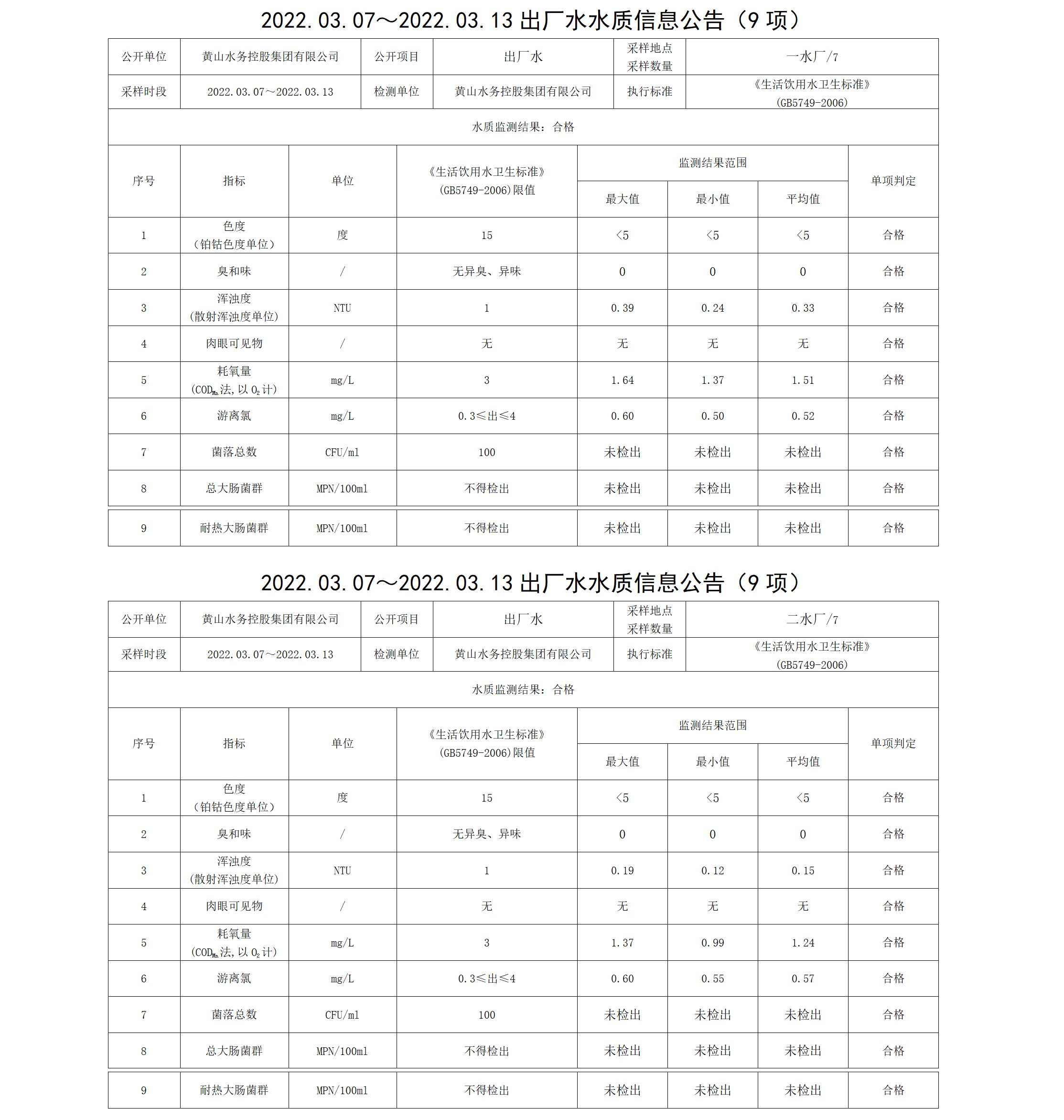2022.03.07~2022.03.13出厂水水质信息米兰体育·(MiLan Sports)官方网站（9项）_01.png