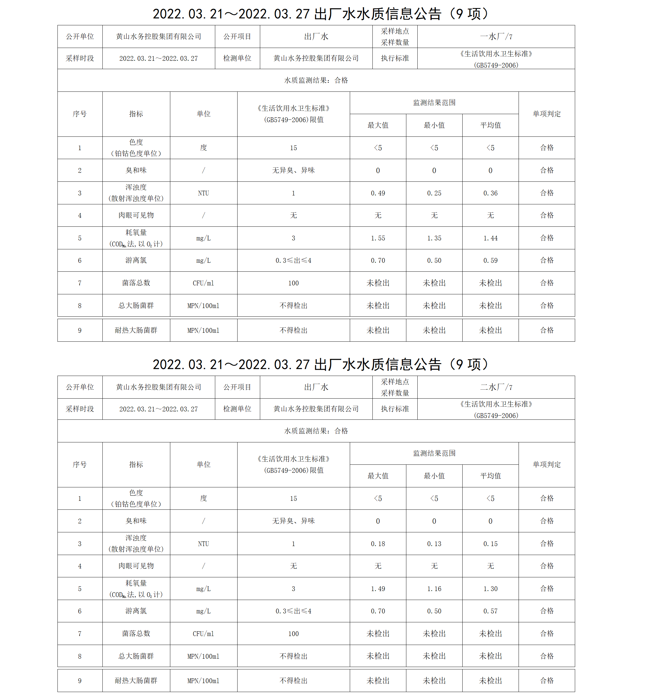 2022.03.21~2022.03.27出厂水水质信息米兰体育·(MiLan Sports)官方网站（9项）_01.png