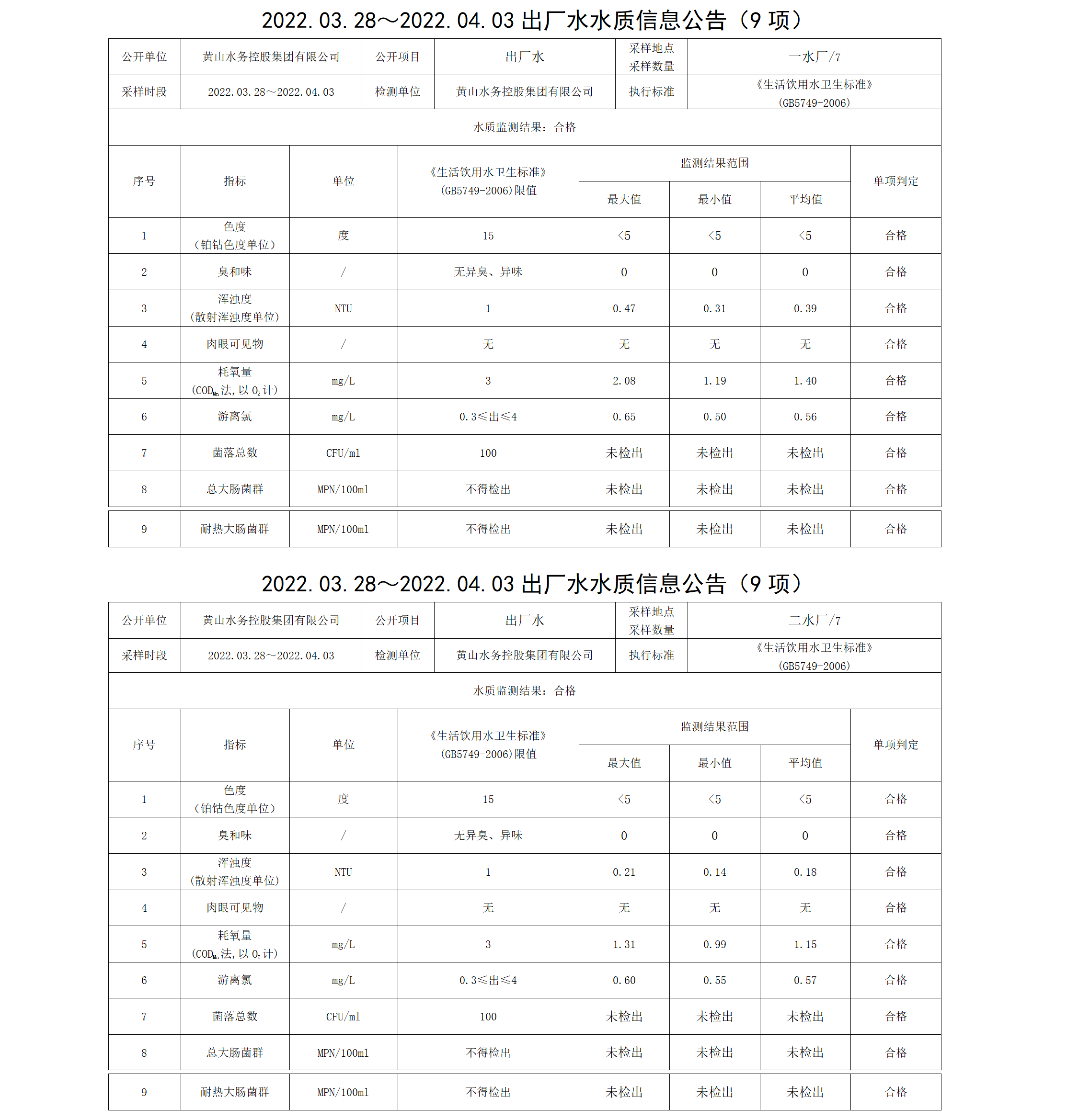 2022.03.28~2022.04.03出厂水水质信息米兰体育·(MiLan Sports)官方网站（9项）_01.png