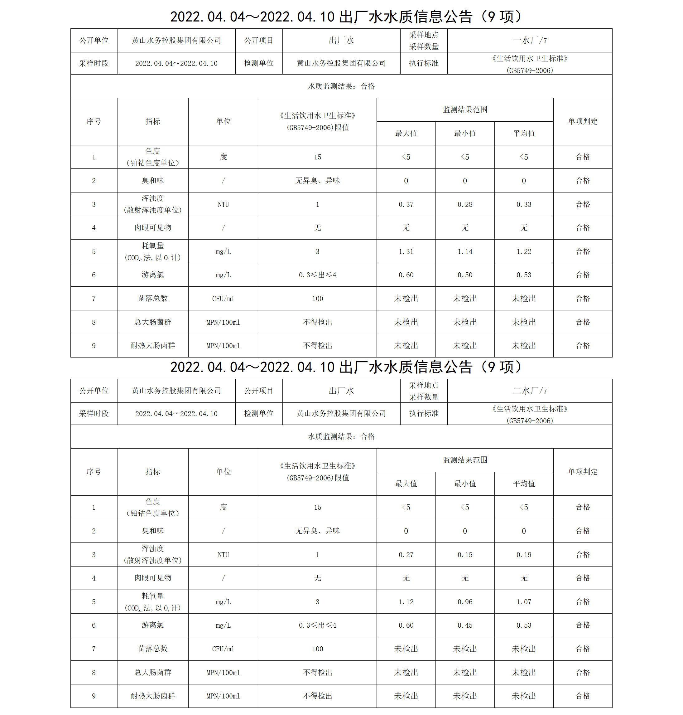 2022.04.04~2022.04.10出厂水水质信息米兰体育·(MiLan Sports)官方网站（9项）_01.png