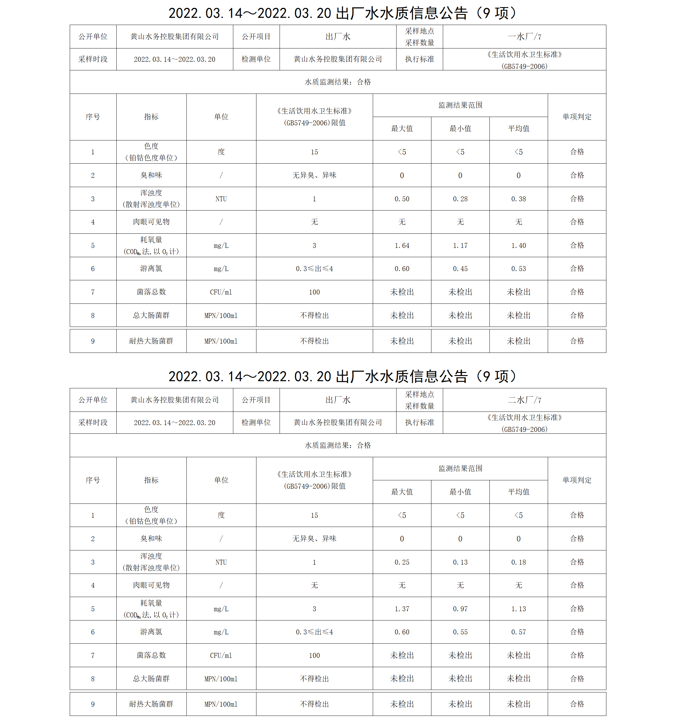 2022.03.14~2022.03.20出厂水水质信息米兰体育·(MiLan Sports)官方网站（9项）_01.png