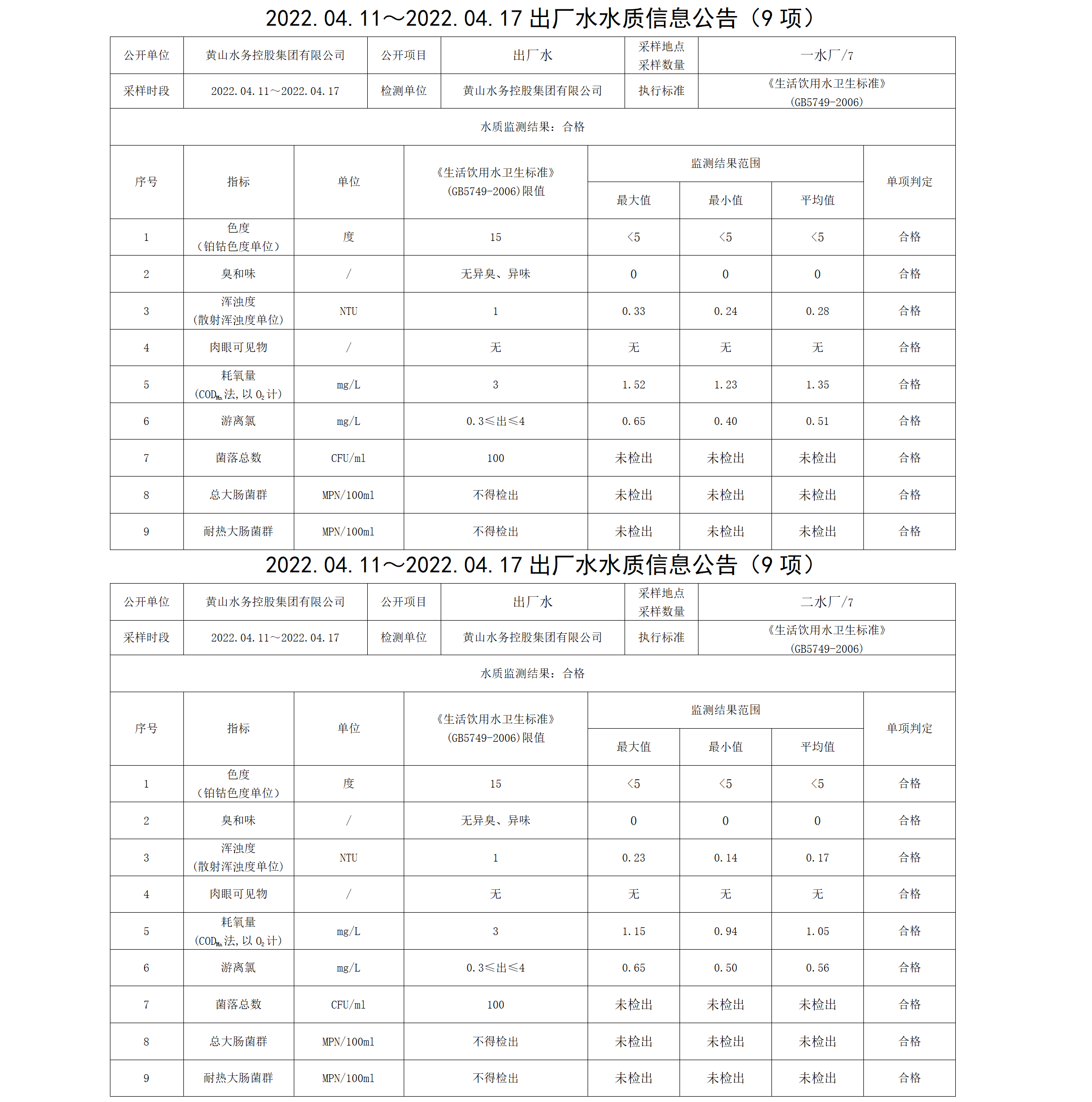2022.04.11~2022.04.17出厂水水质信息米兰体育·(MiLan Sports)官方网站（9项）_01.png