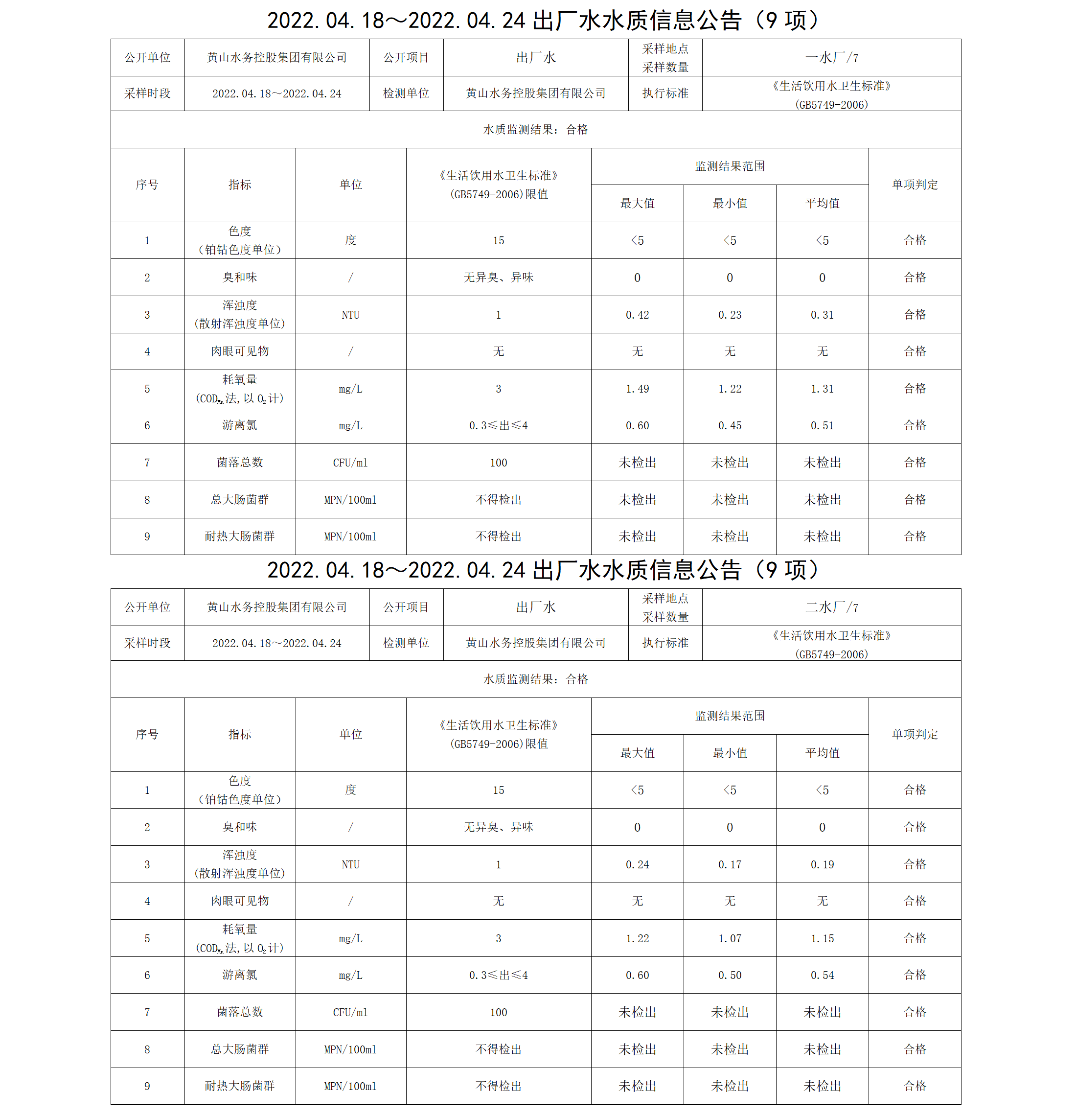 2022.04.18~2022.04.24出厂水水质信息米兰体育·(MiLan Sports)官方网站（9项）_01.png
