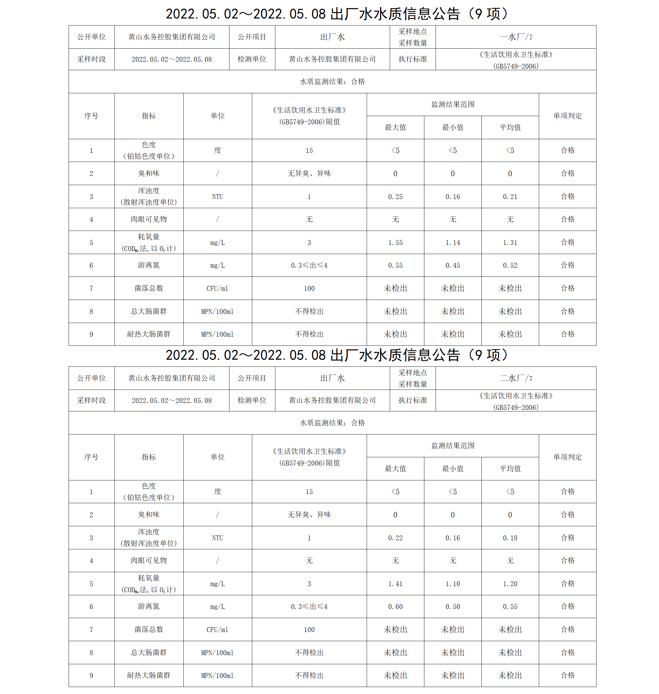 2022.05.02~2022.05.08出厂水水质信息米兰体育·(MiLan Sports)官方网站（9项）_01.png