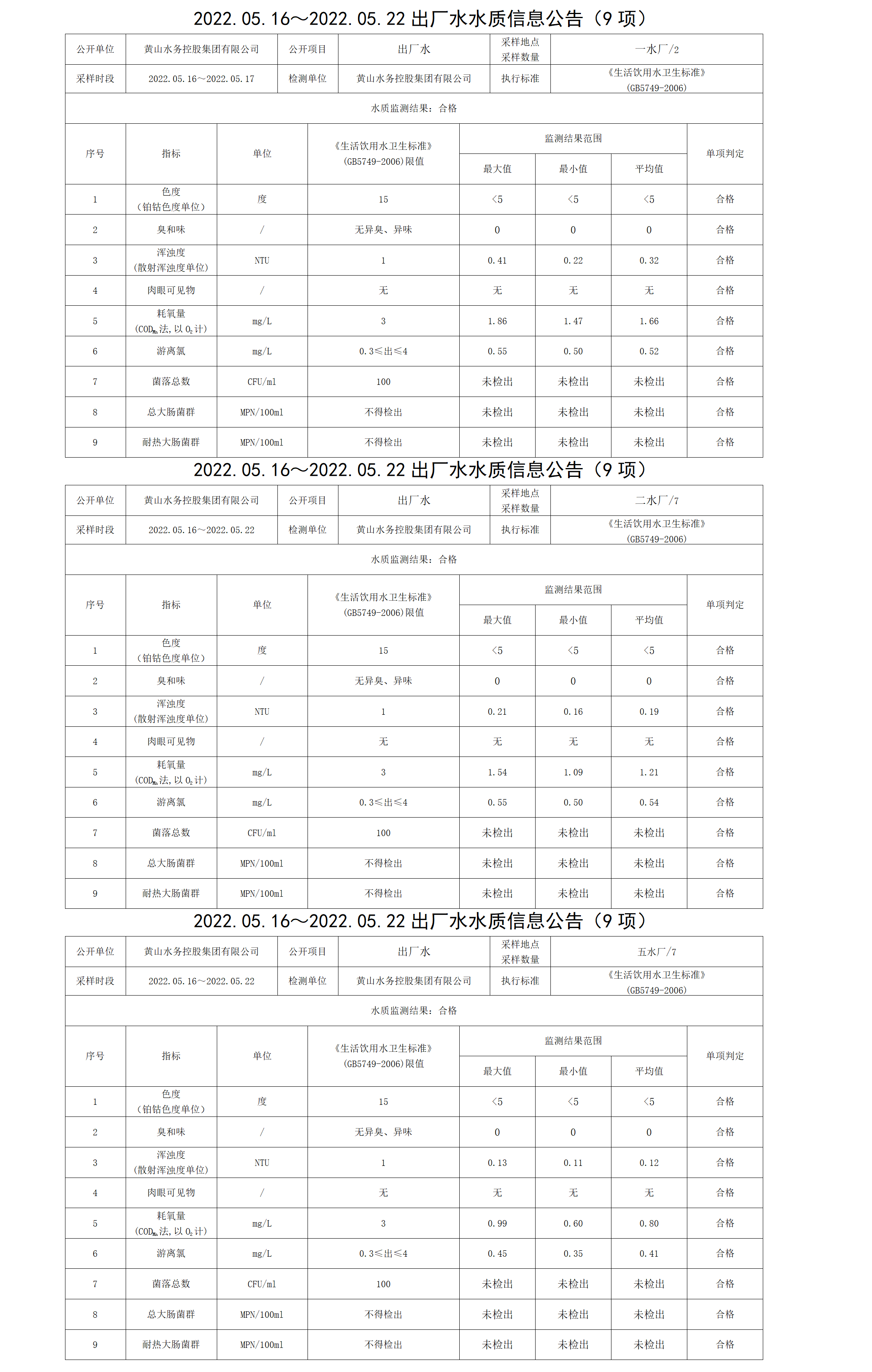 2022.05.16~2022.05.22出厂水水质信息米兰体育·(MiLan Sports)官方网站（9项）_01.png