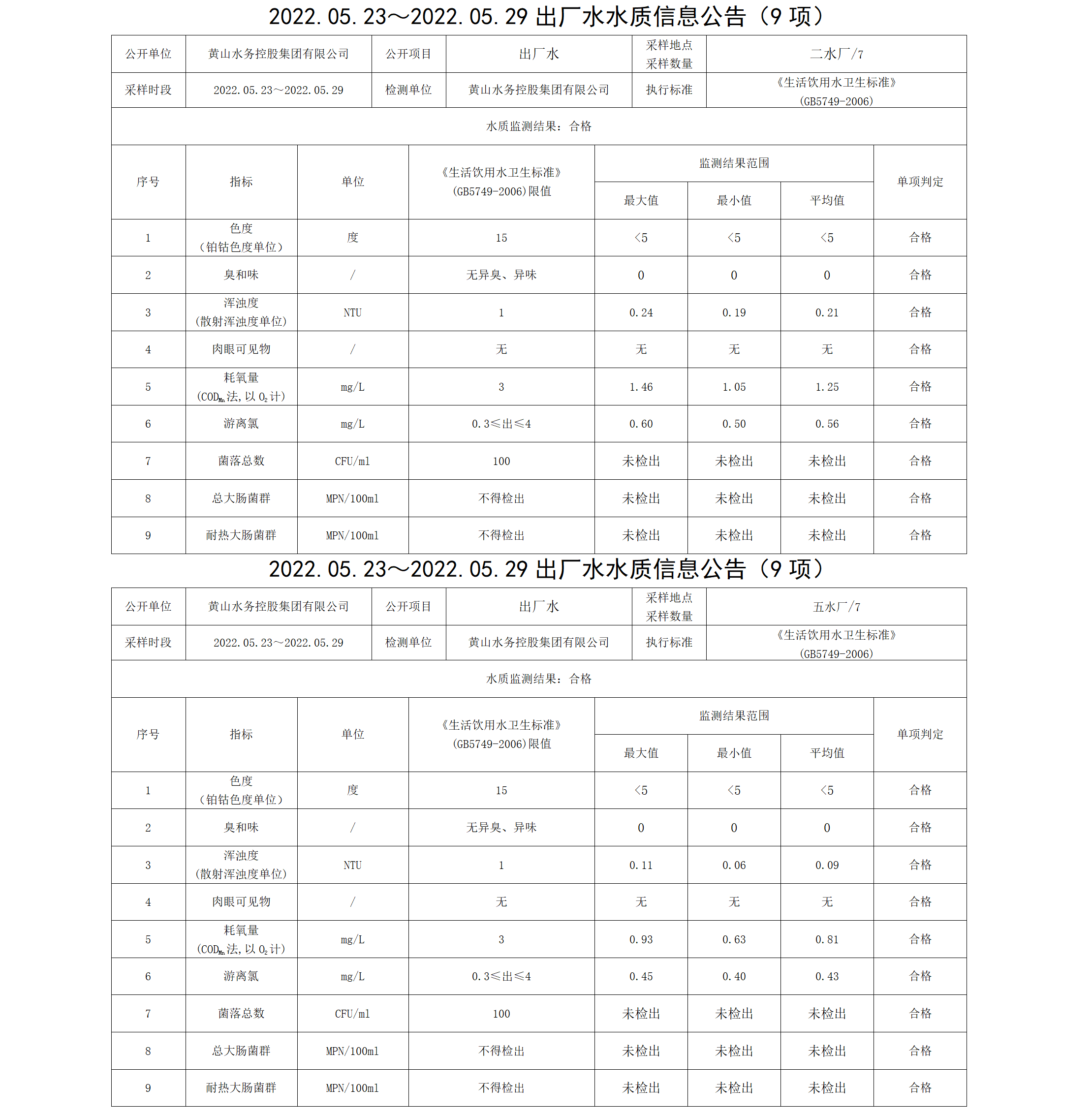 2022.05.23~2022.05.29出厂水水质信息米兰体育·(MiLan Sports)官方网站（9项）_01.png