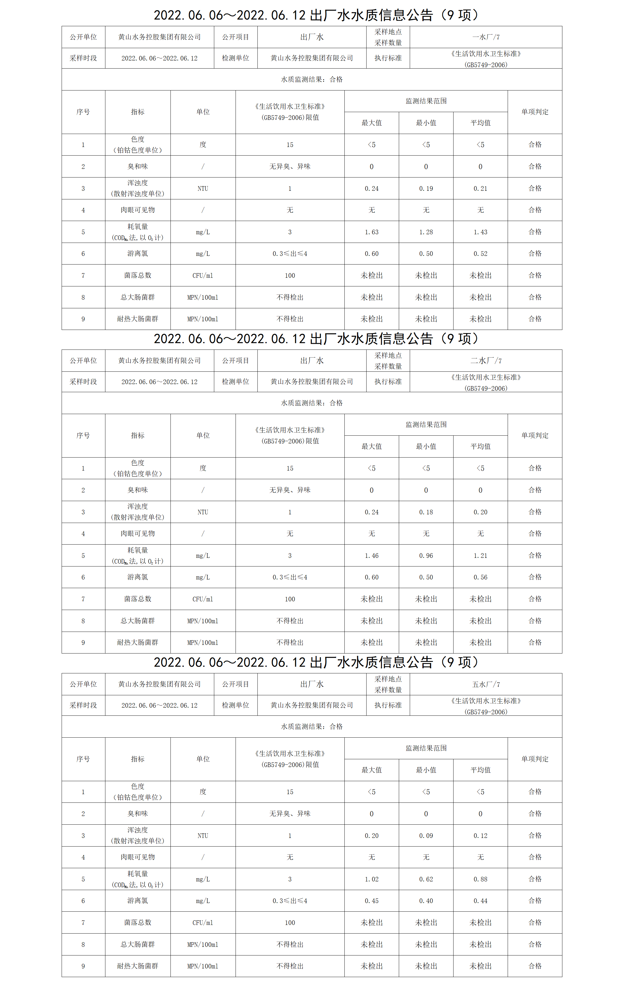 2022.06.06~2022.06.12出厂水水质信息米兰体育·(MiLan Sports)官方网站（9项）_01.png