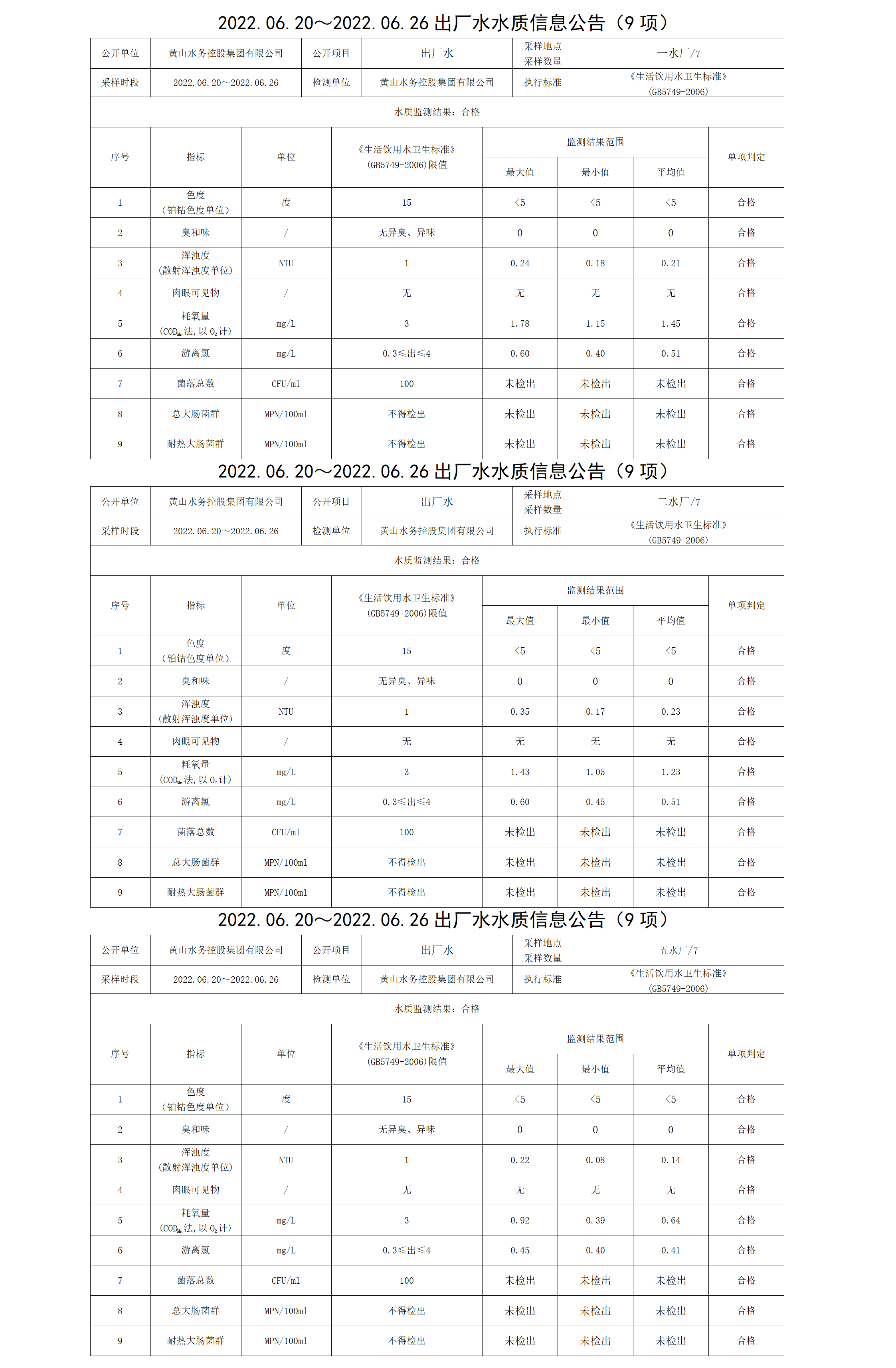 2022.06.20~2022.06.26出厂水水质信息米兰体育·(MiLan Sports)官方网站（9项）_01.png
