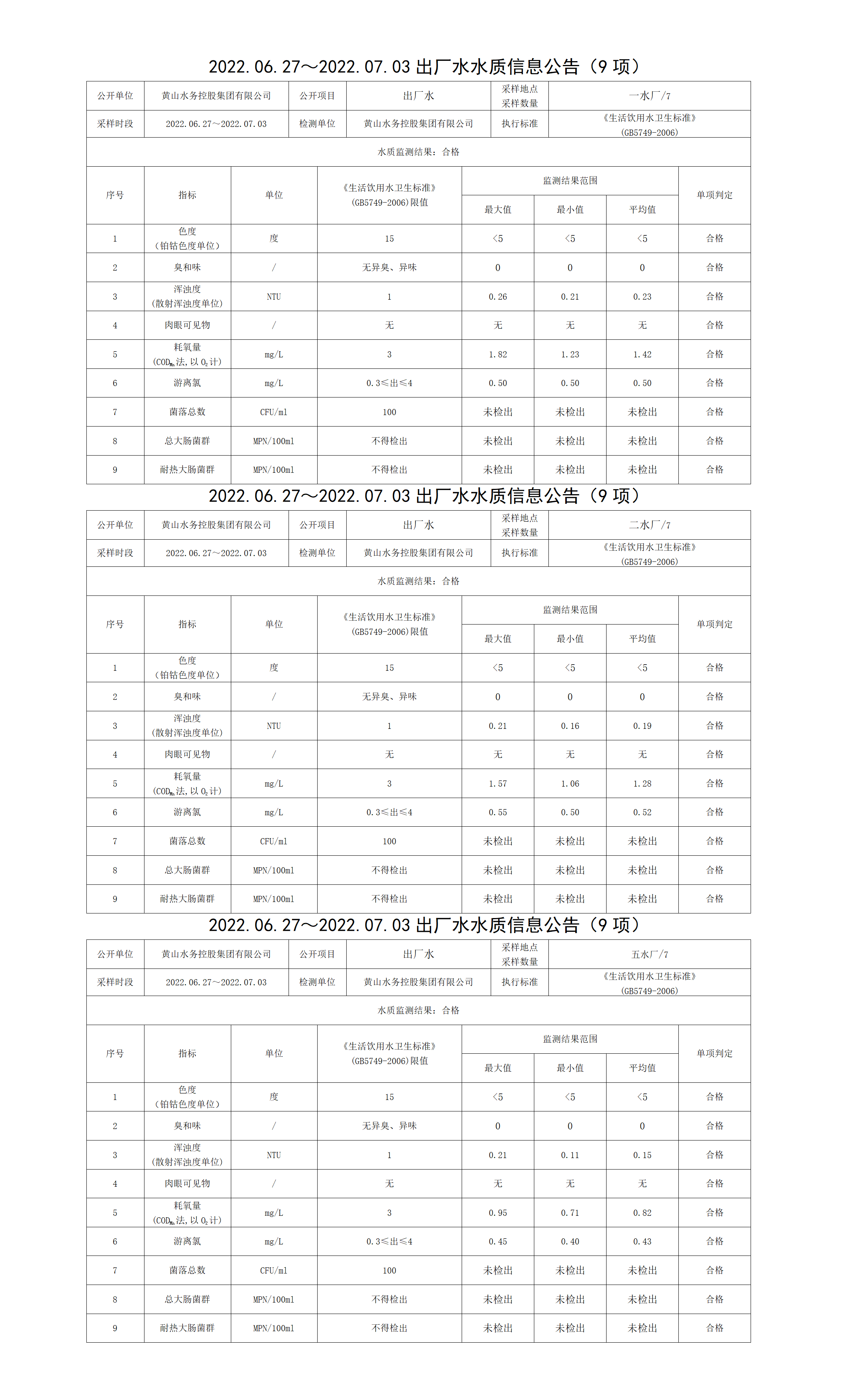2022.06.27~2022.07.03出厂水水质信息米兰体育·(MiLan Sports)官方网站（9项）_01.png