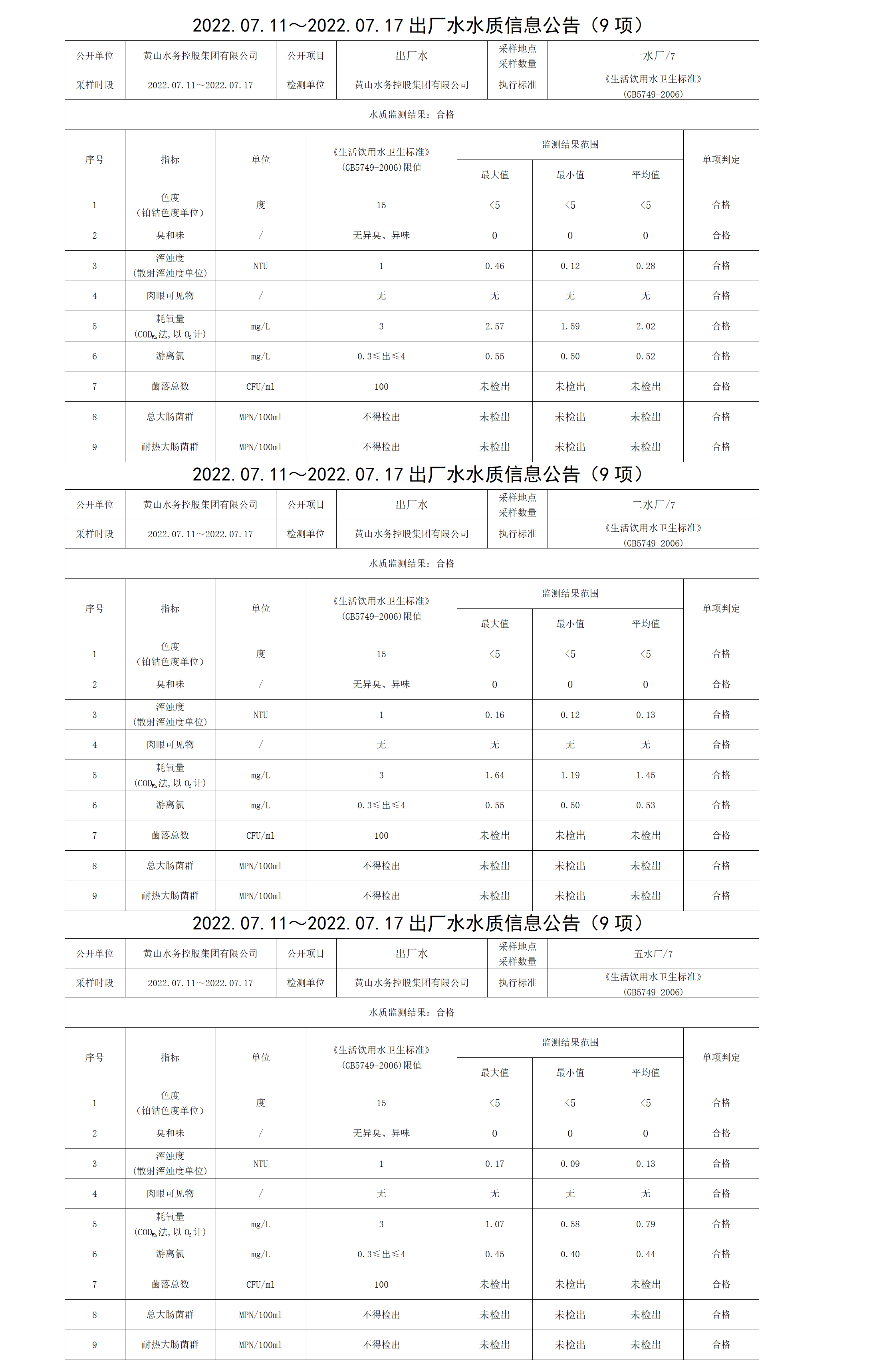 2022.07.11~2022.07.17出厂水水质信息米兰体育·(MiLan Sports)官方网站（9项）_01.png