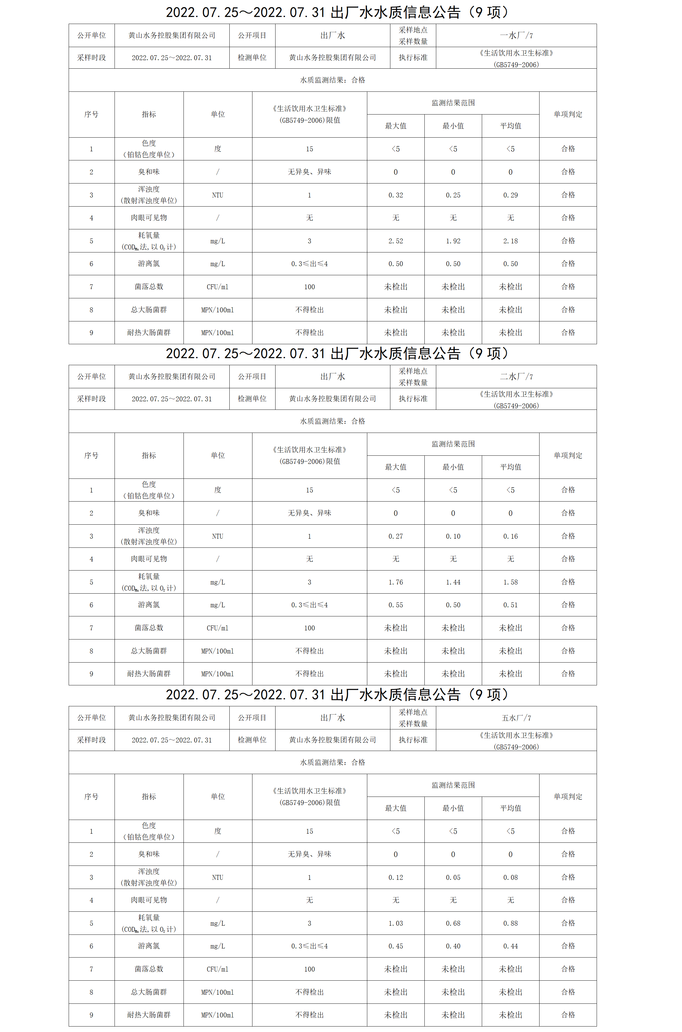 2022.07.25~2022.07.31出厂水水质信息米兰体育·(MiLan Sports)官方网站（9项）_01.png