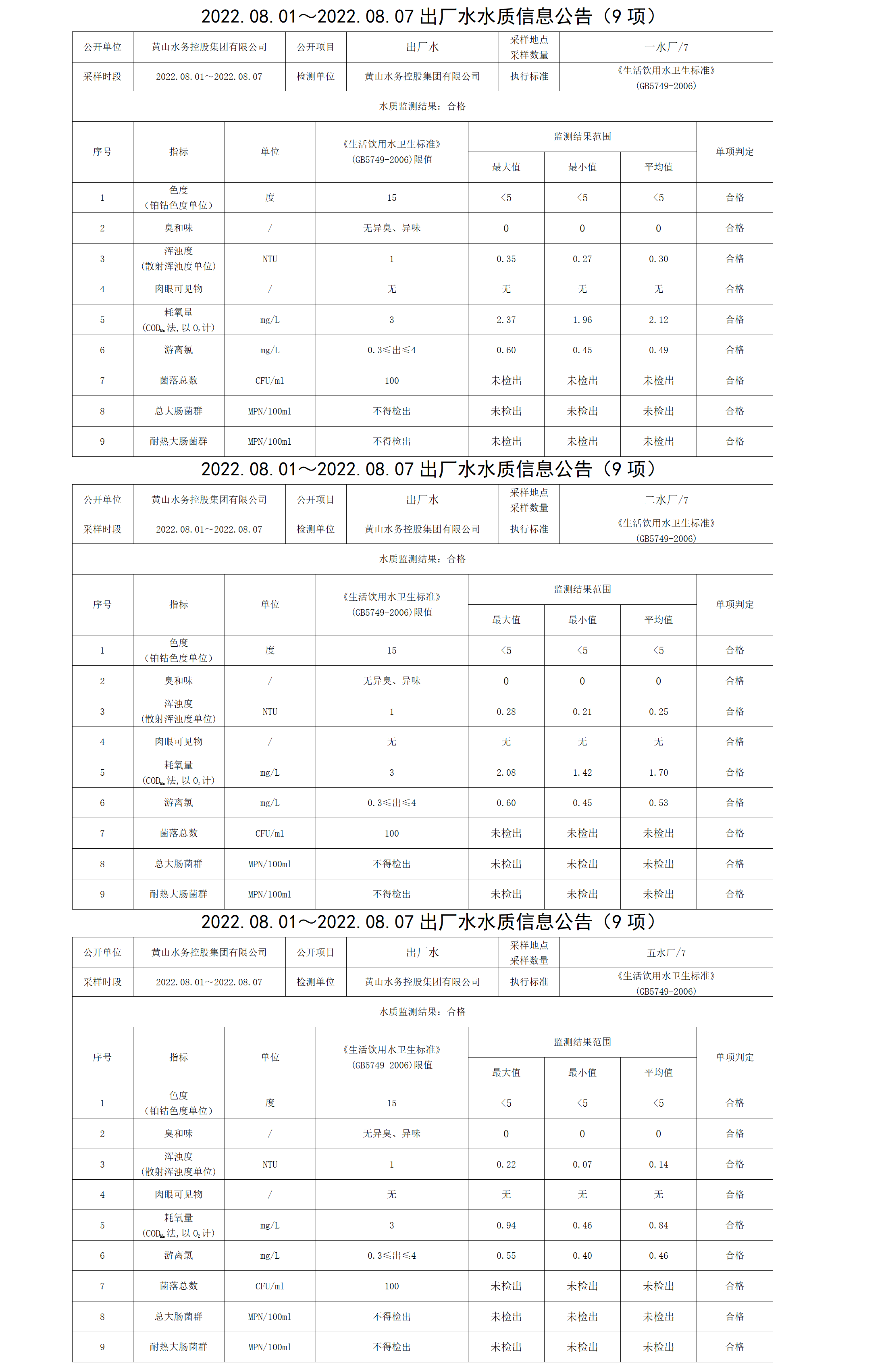 2022.08.01~2022.08.07出厂水水质信息米兰体育·(MiLan Sports)官方网站（9项）_01.png