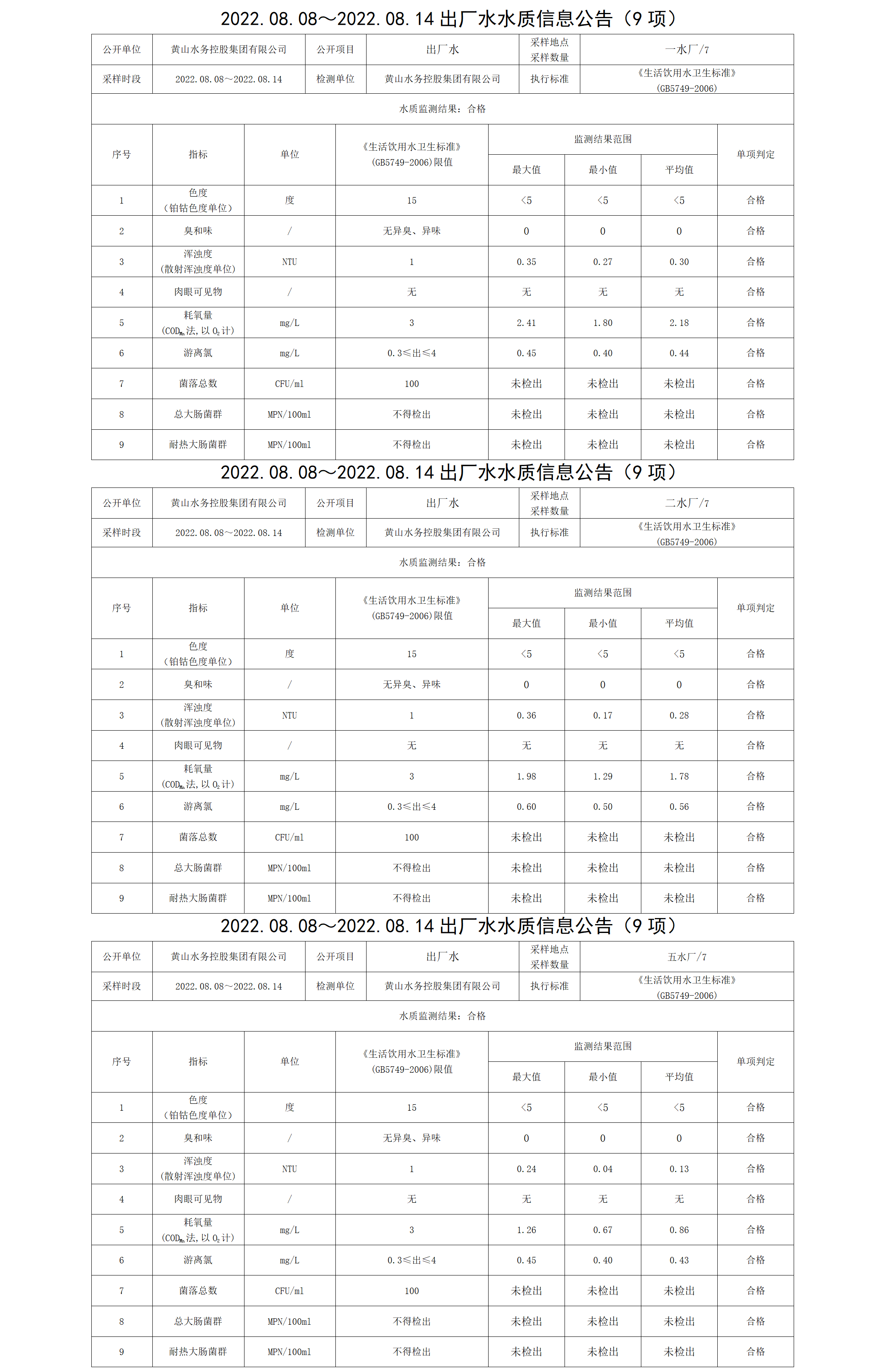 2022.08.08~2022.08.14出厂水水质信息米兰体育·(MiLan Sports)官方网站（9项）_01.png