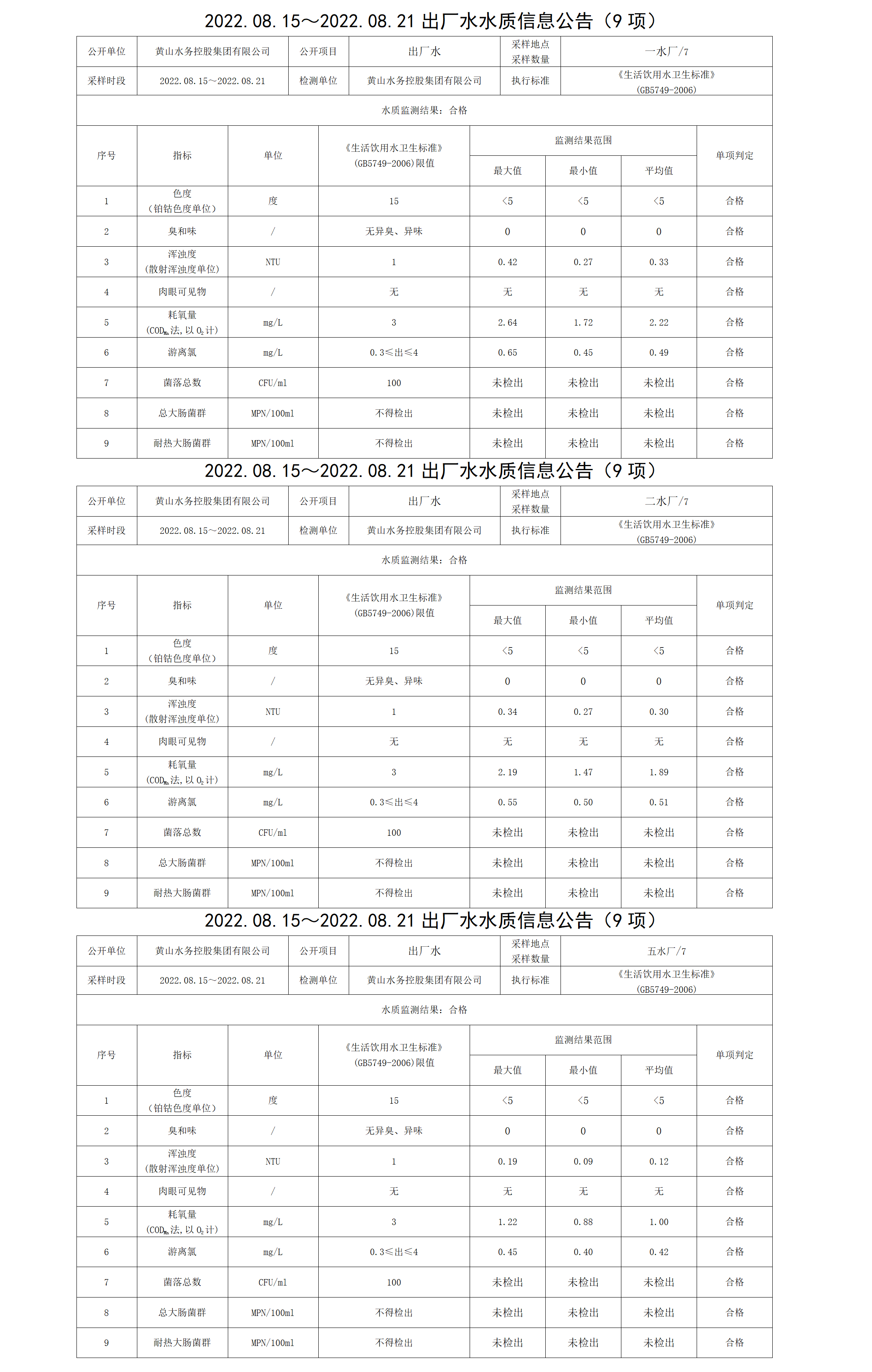 2022.08.15~2022.08.21出厂水水质信息米兰体育·(MiLan Sports)官方网站（9项）_01.png