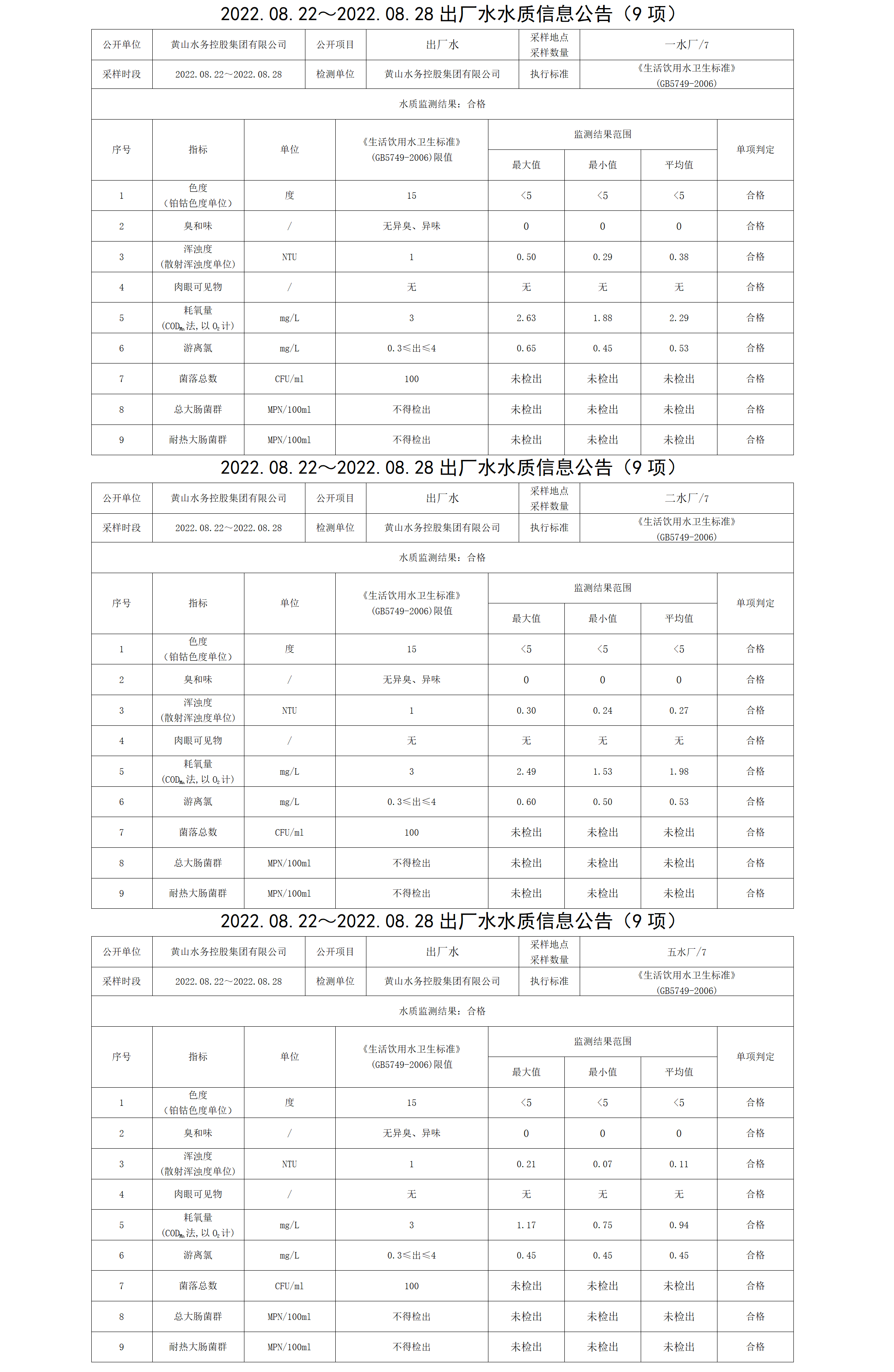 2022.08.22~2022.08.28出厂水水质信息米兰体育·(MiLan Sports)官方网站（9项）_01.png