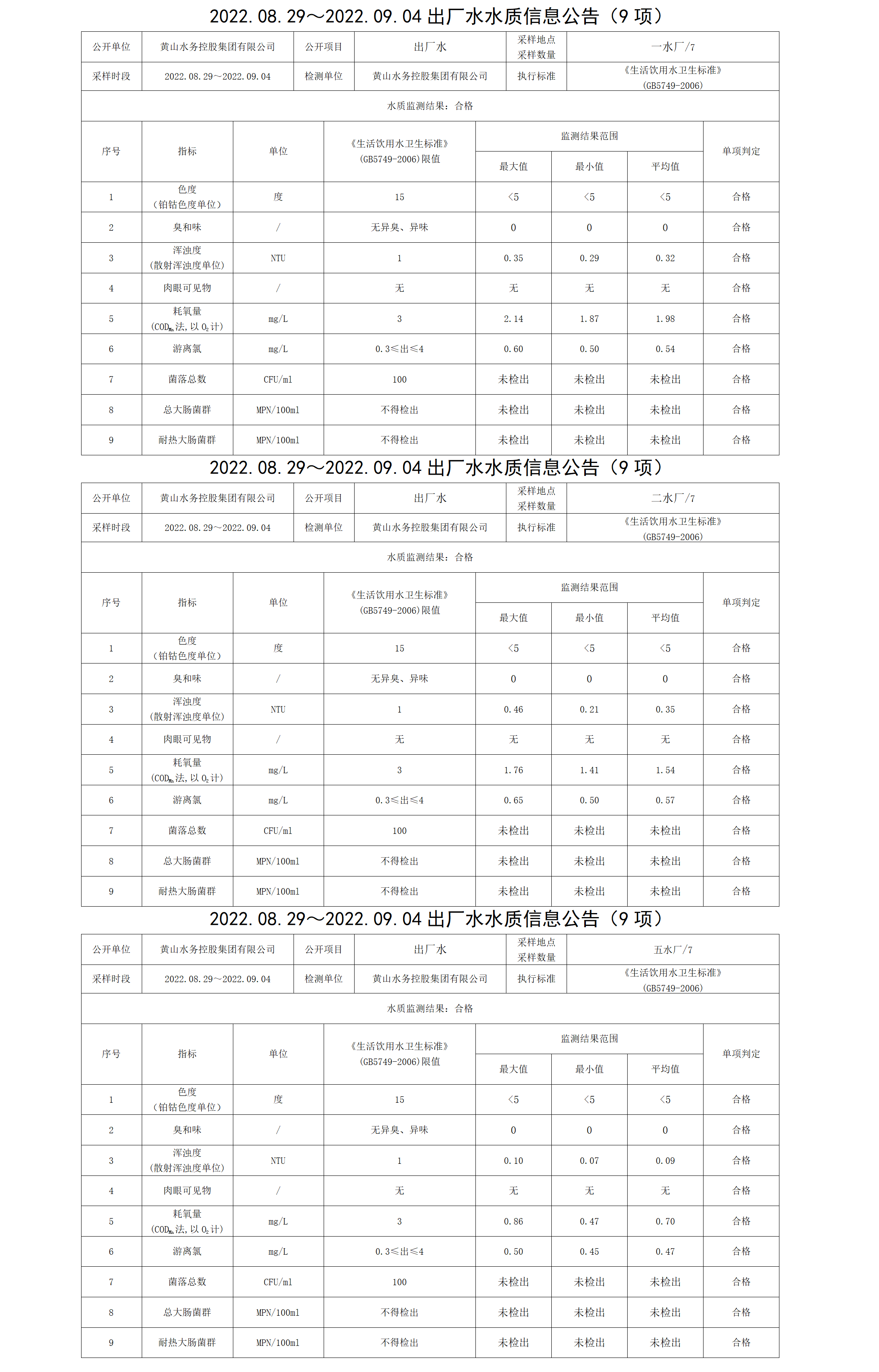 2022.08.29~2022.09.04出厂水水质信息米兰体育·(MiLan Sports)官方网站（9项）_01.png