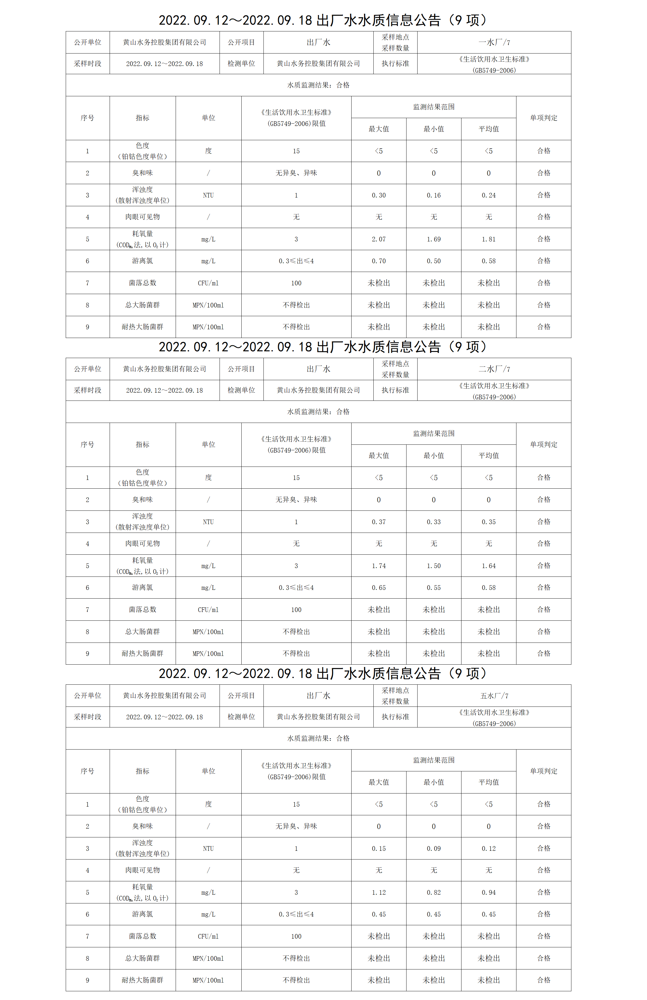 2022.09.12~2022.09.18出厂水水质信息米兰体育·(MiLan Sports)官方网站（9项）_01.png