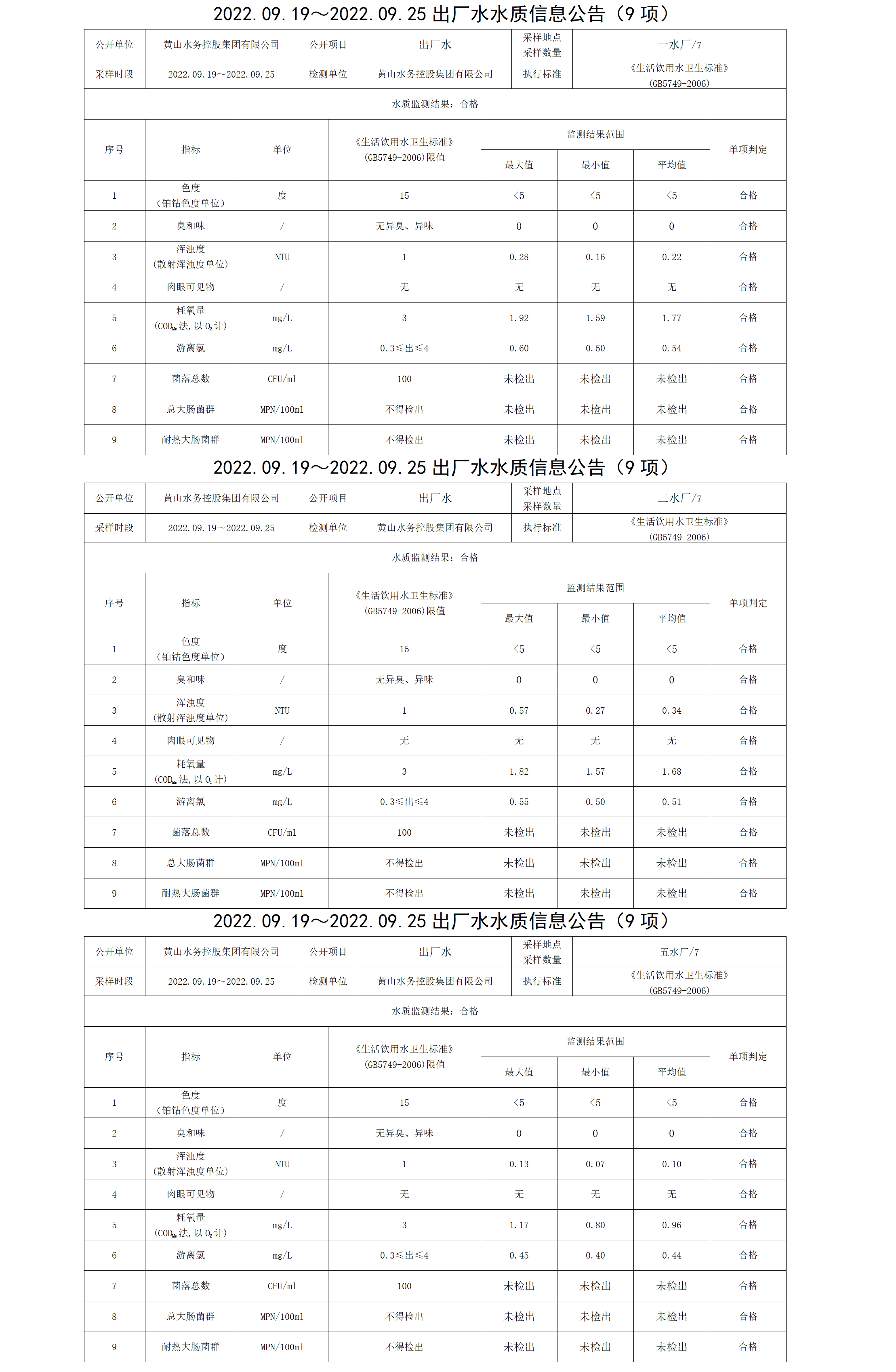 2022.09.19~2022.09.25出厂水水质信息米兰体育·(MiLan Sports)官方网站（9项）_01.png