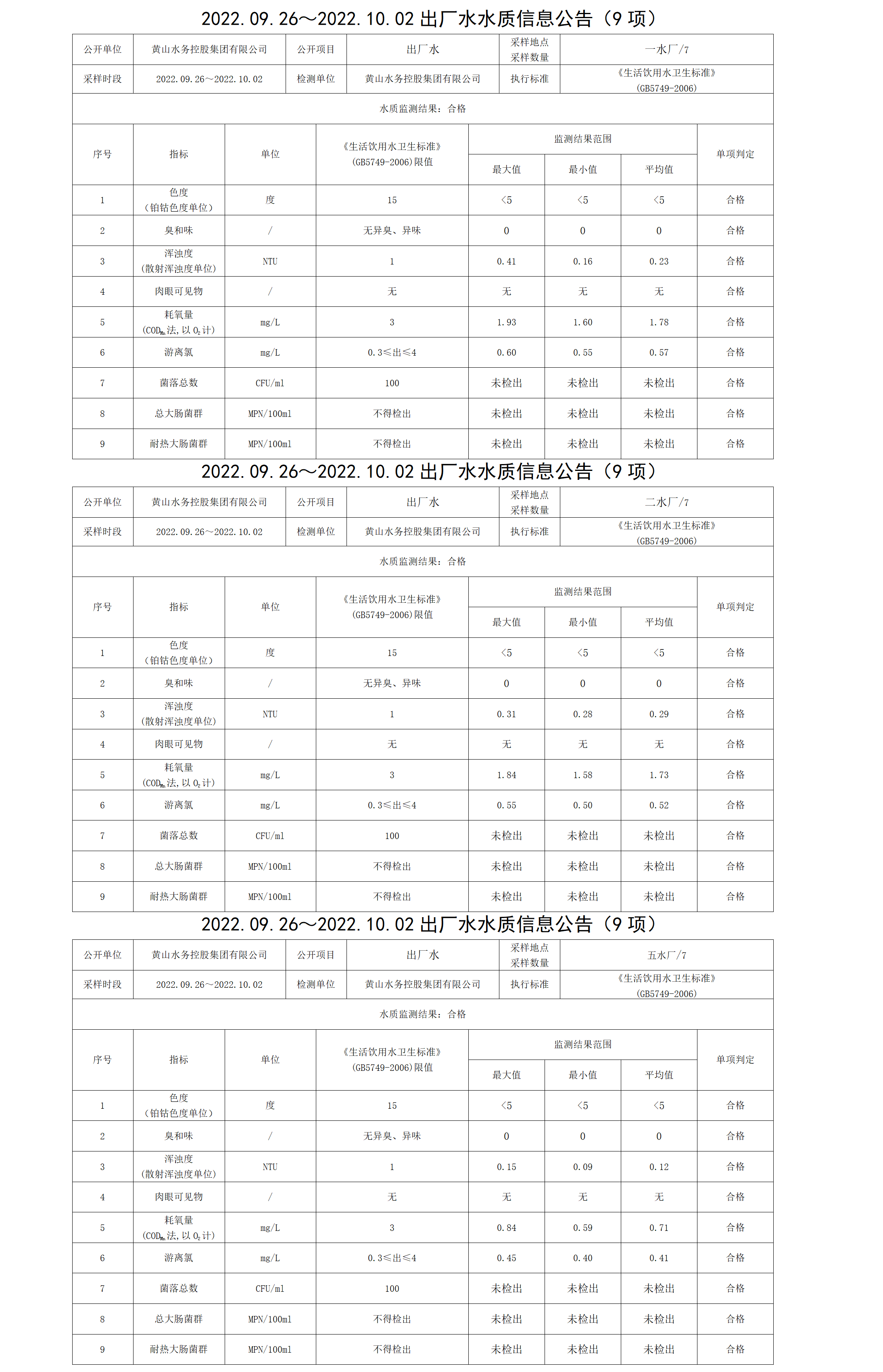 2022.09.26～2022.10.02出厂水水质信息米兰体育·(MiLan Sports)官方网站（9项）_01.png