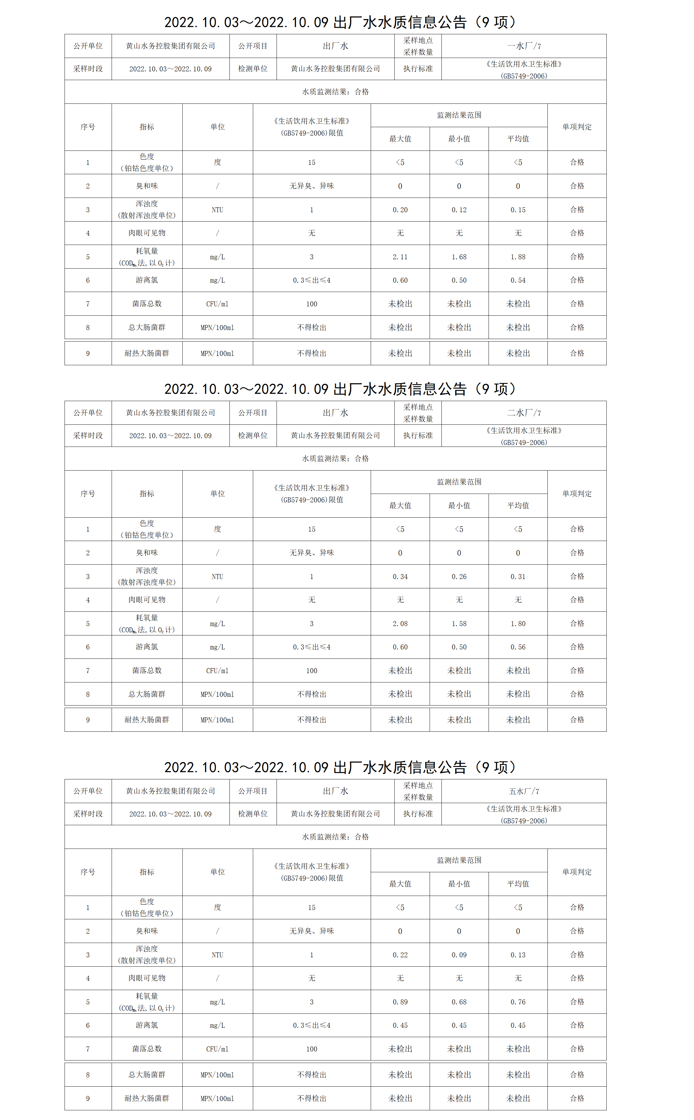 2022.10.03~2022.10.09出厂水水质信息米兰体育·(MiLan Sports)官方网站（9项）_01.png