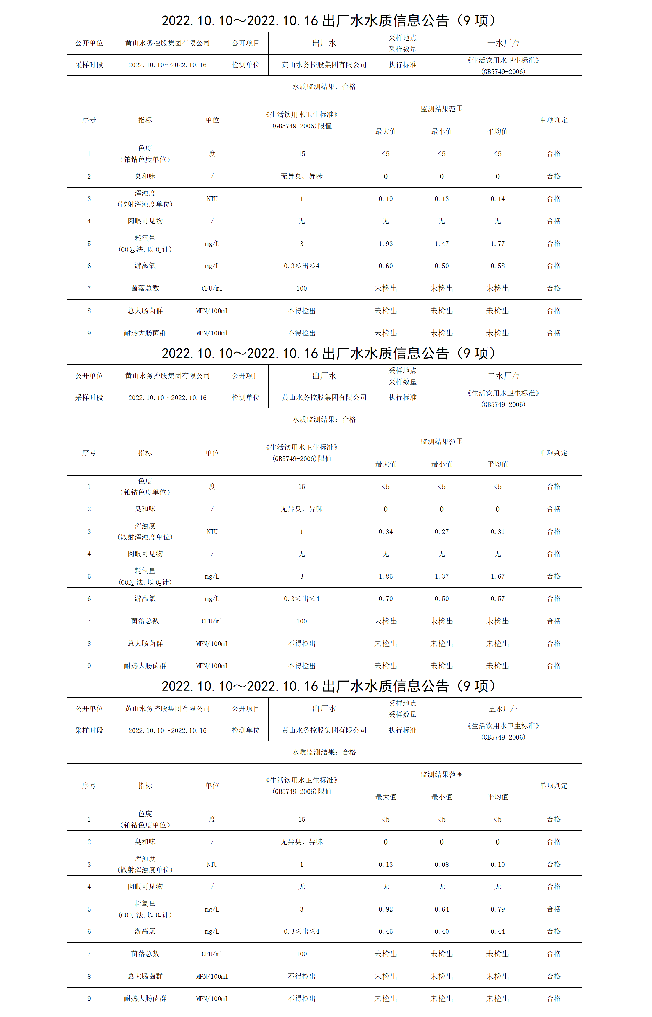 2022.10.10~2022.10.16出厂水水质信息米兰体育·(MiLan Sports)官方网站（9项）_01.png