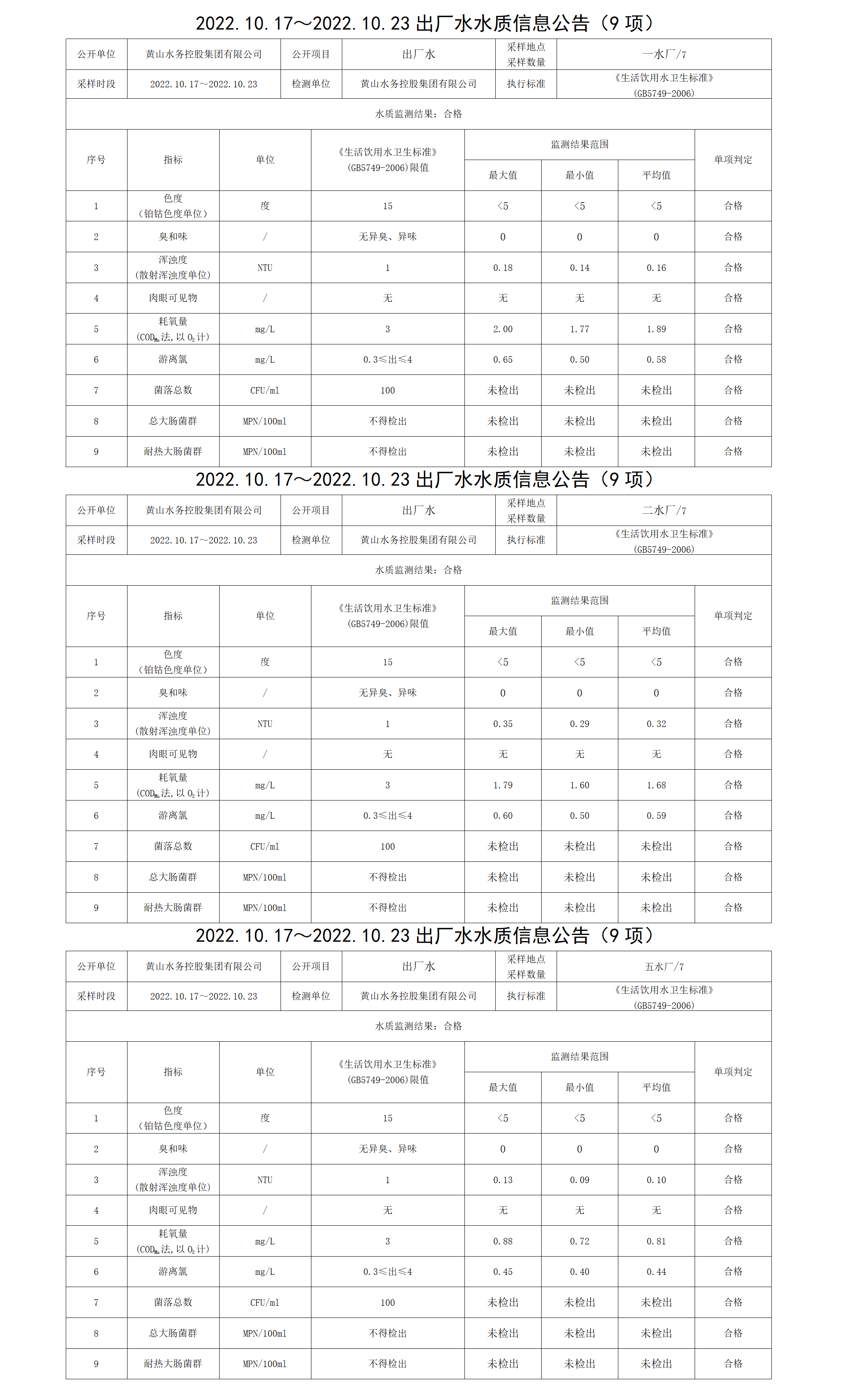 2022.10.17~2022.10.23出厂水水质信息米兰体育·(MiLan Sports)官方网站（9项）_01.png