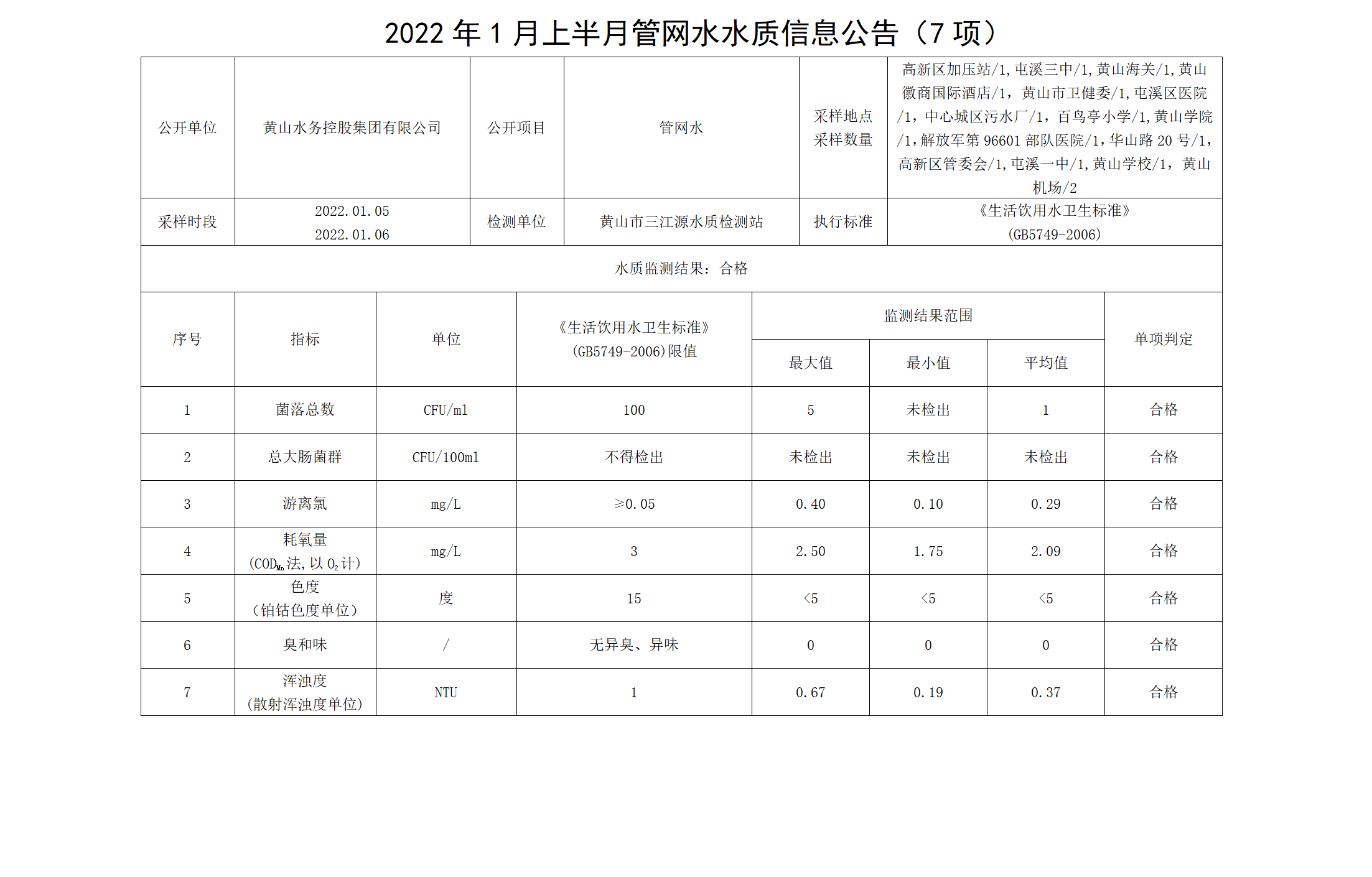 2022年1月上半月管网水水质信息米兰体育·(MiLan Sports)官方网站（7项）_01.png