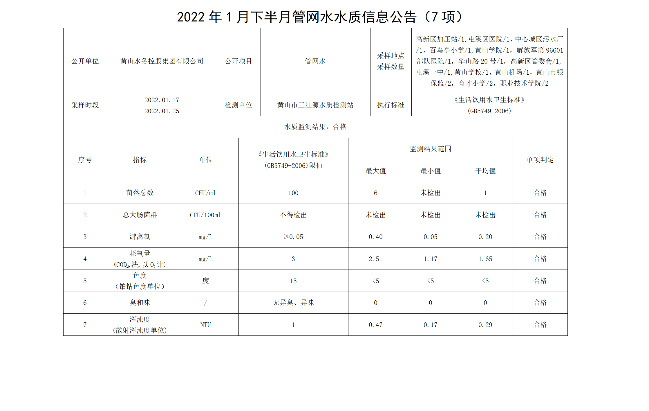 2022年1月下半月管网水水质信息米兰体育·(MiLan Sports)官方网站（7项）_01.png