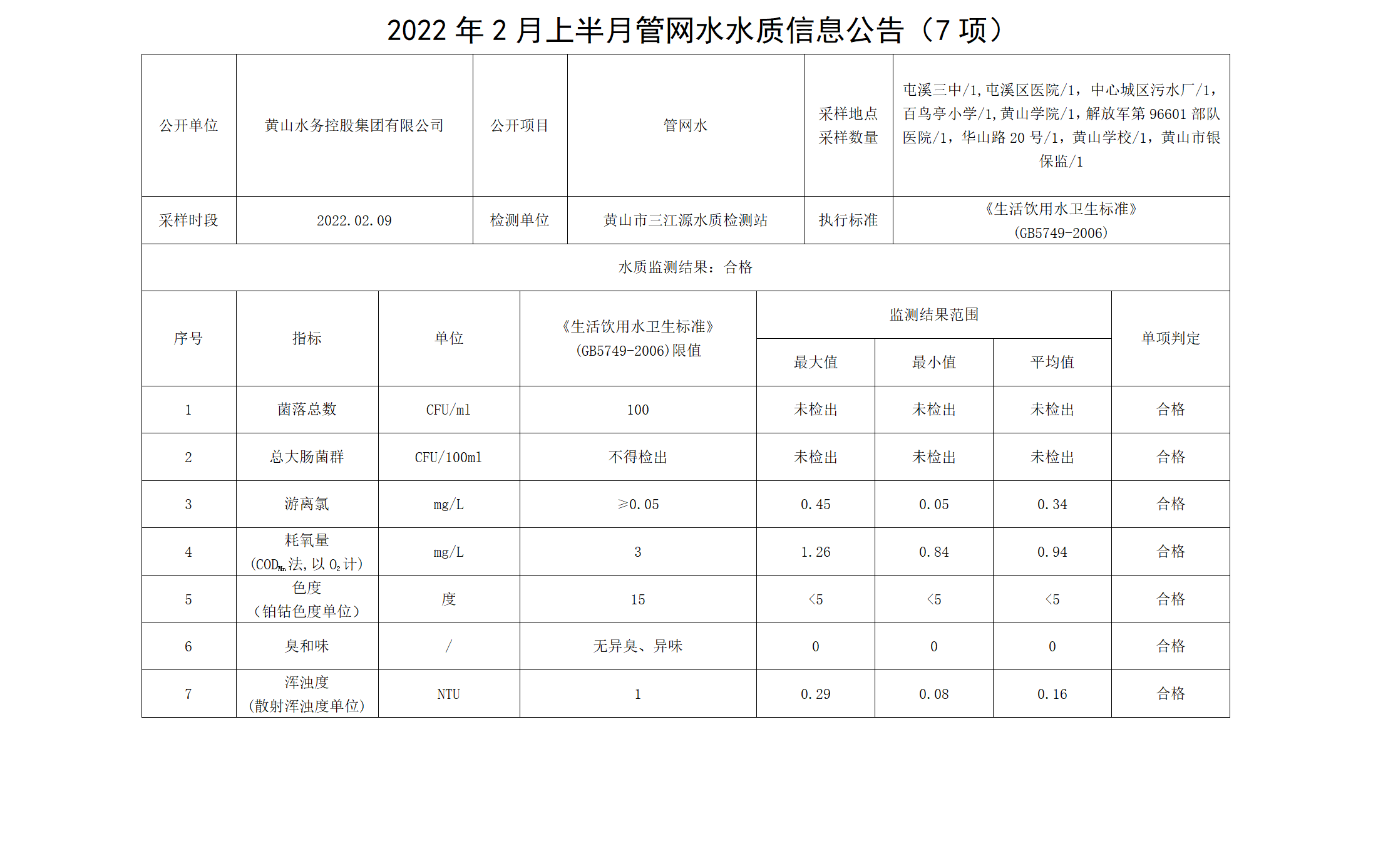 2022年2月上半月管网水水质信息米兰体育·(MiLan Sports)官方网站（7项）_01.png