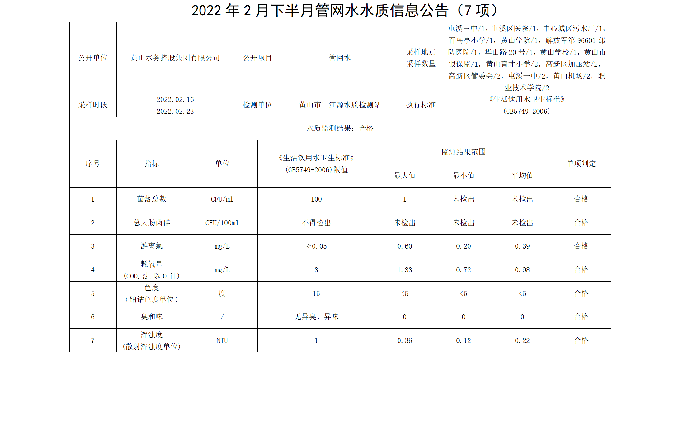 2022年2月下半月管网水水质信息米兰体育·(MiLan Sports)官方网站（7项）_01.png