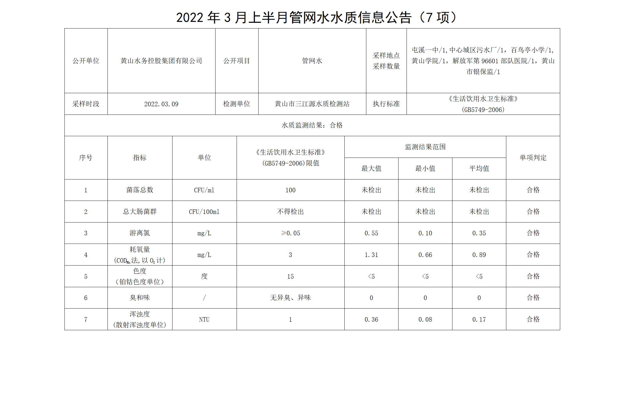 2022年3月上半月管网水水质信息米兰体育·(MiLan Sports)官方网站（7项）_01.png