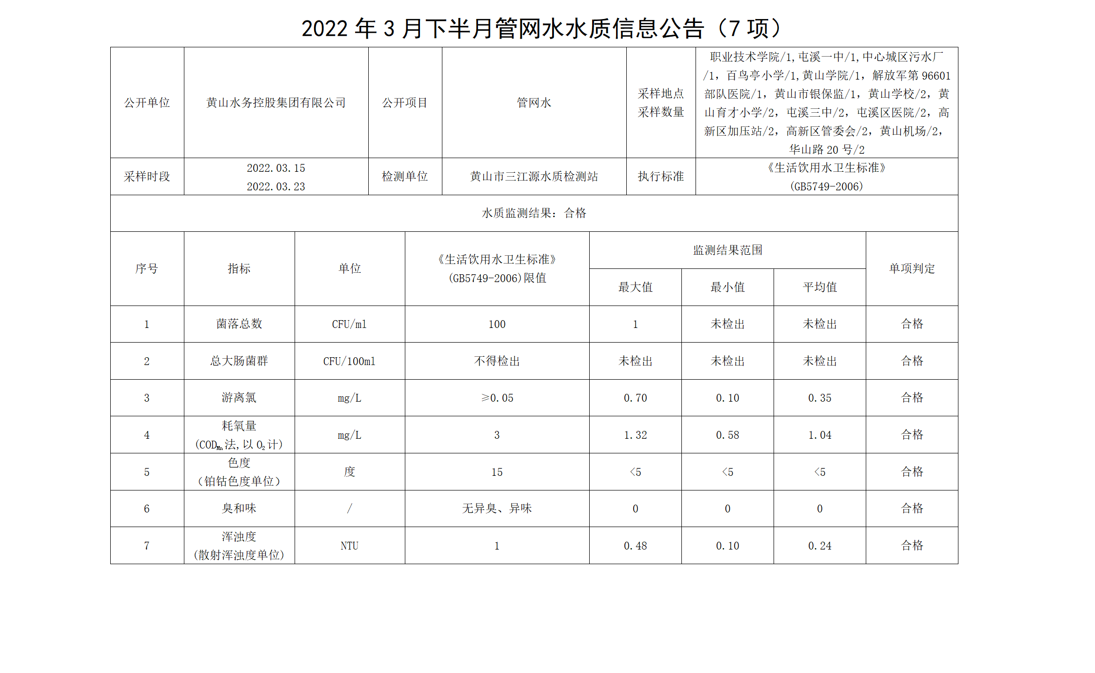 2022年3月下半月管网水水质信息米兰体育·(MiLan Sports)官方网站（7项）_01.png