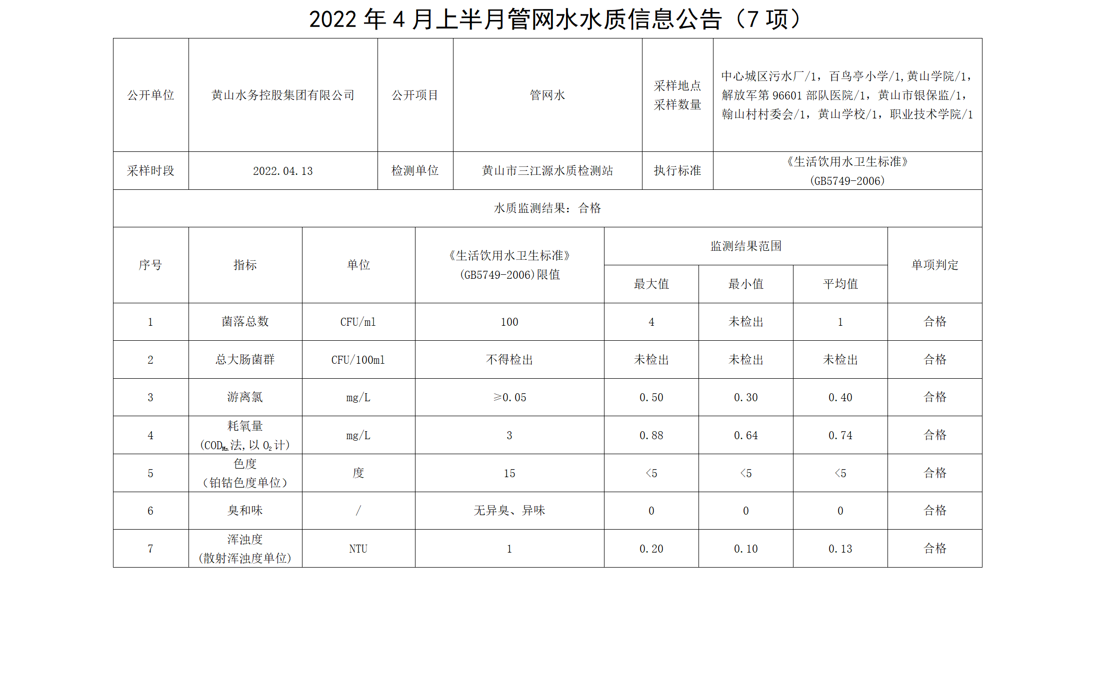 2022年4月上半月管网水水质信息米兰体育·(MiLan Sports)官方网站（7项）_01.png