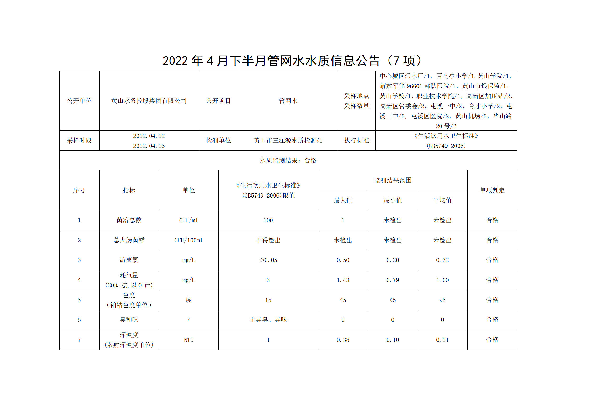 2022年4月下半月管网水水质信息米兰体育·(MiLan Sports)官方网站（7项）_01.png
