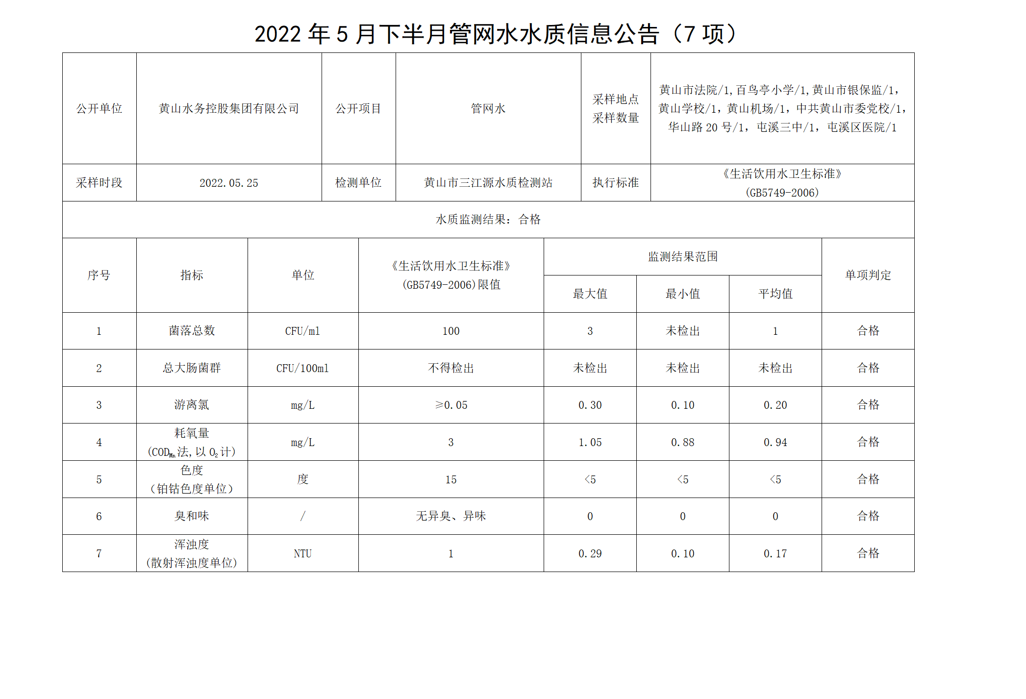 2022年5月下半月管网水水质信息米兰体育·(MiLan Sports)官方网站（7项）_01.png