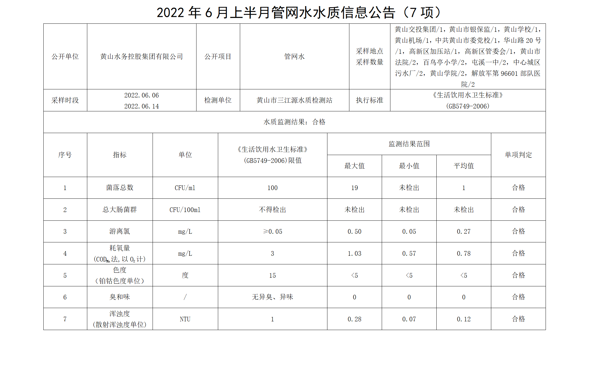 2022年6月上半月管网水水质信息米兰体育·(MiLan Sports)官方网站（7项）_01.png
