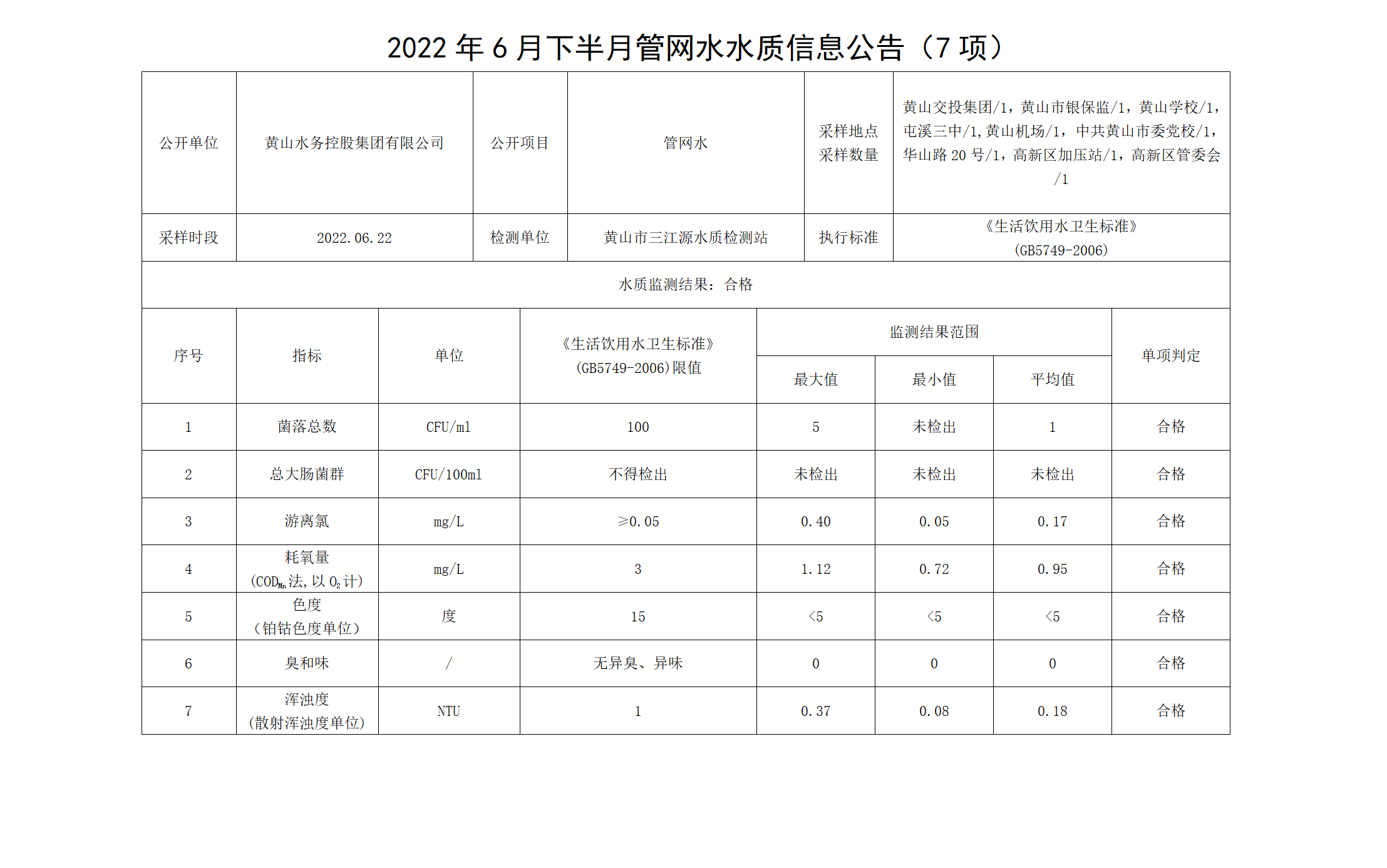 2022年6月下半月管网水水质信息米兰体育·(MiLan Sports)官方网站（7项）_01.png