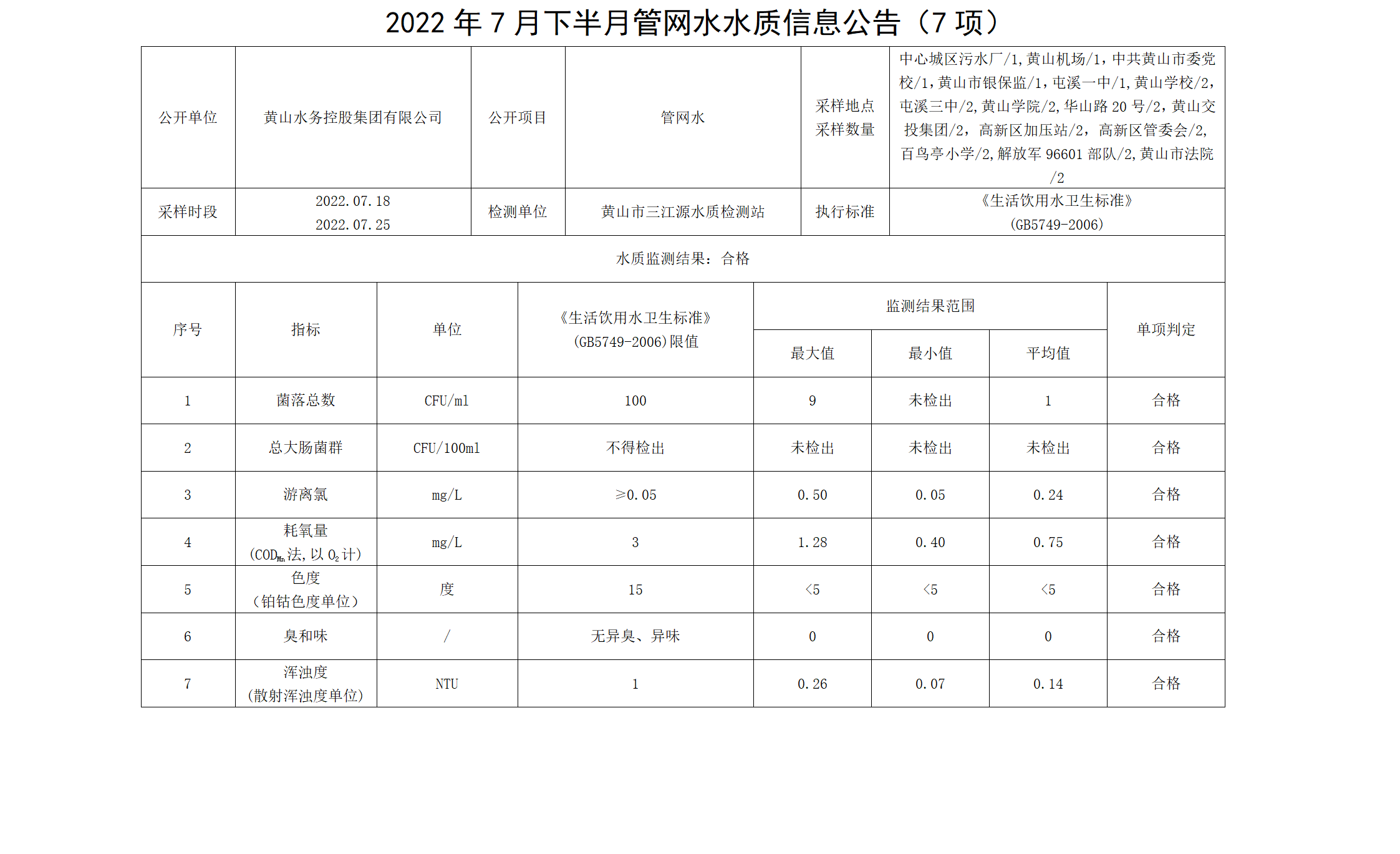 2022年7月下半月管网水水质信息米兰体育·(MiLan Sports)官方网站（7项）_01.png