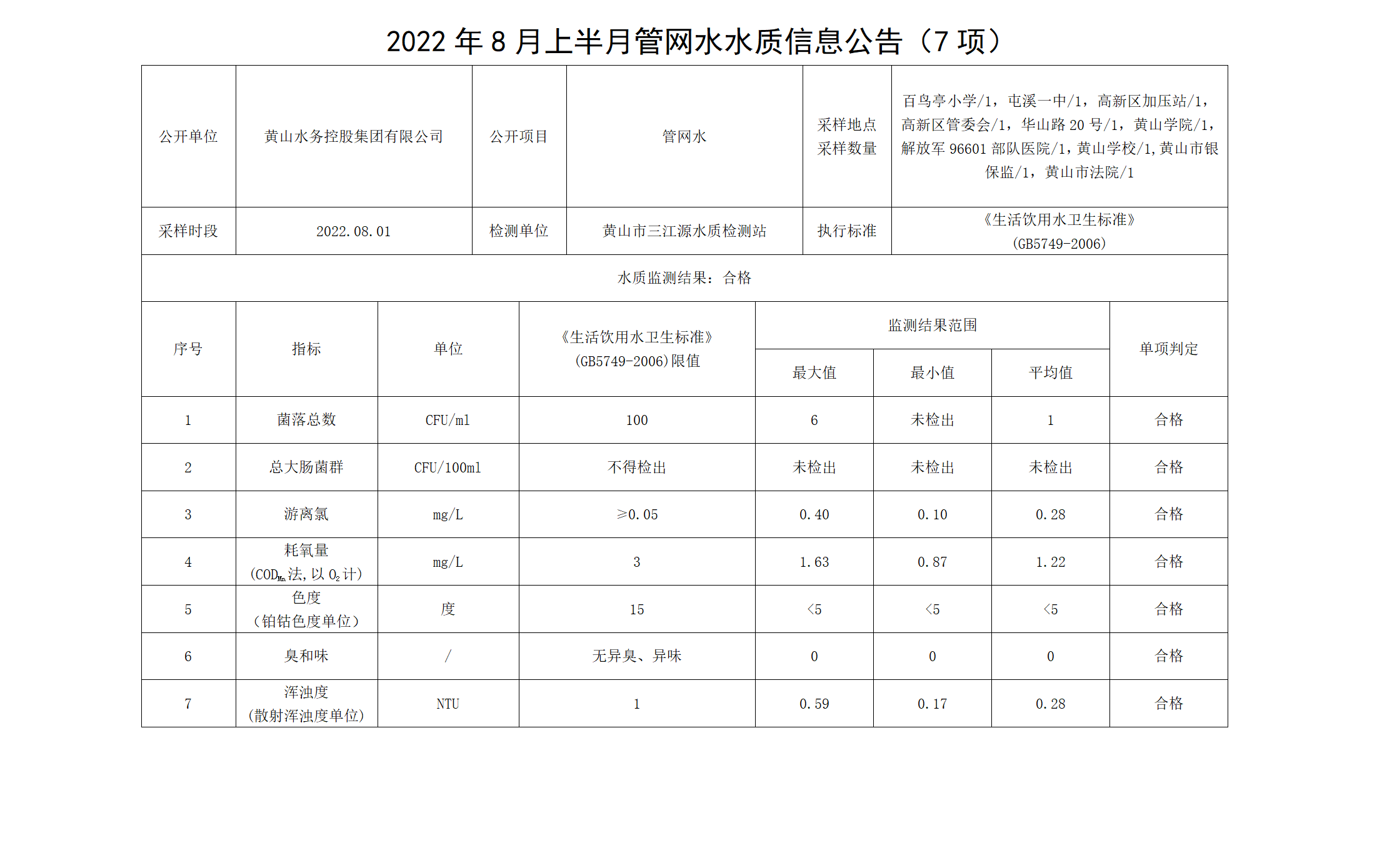 2022年8月上半月管网水水质信息米兰体育·(MiLan Sports)官方网站（7项）_01.png