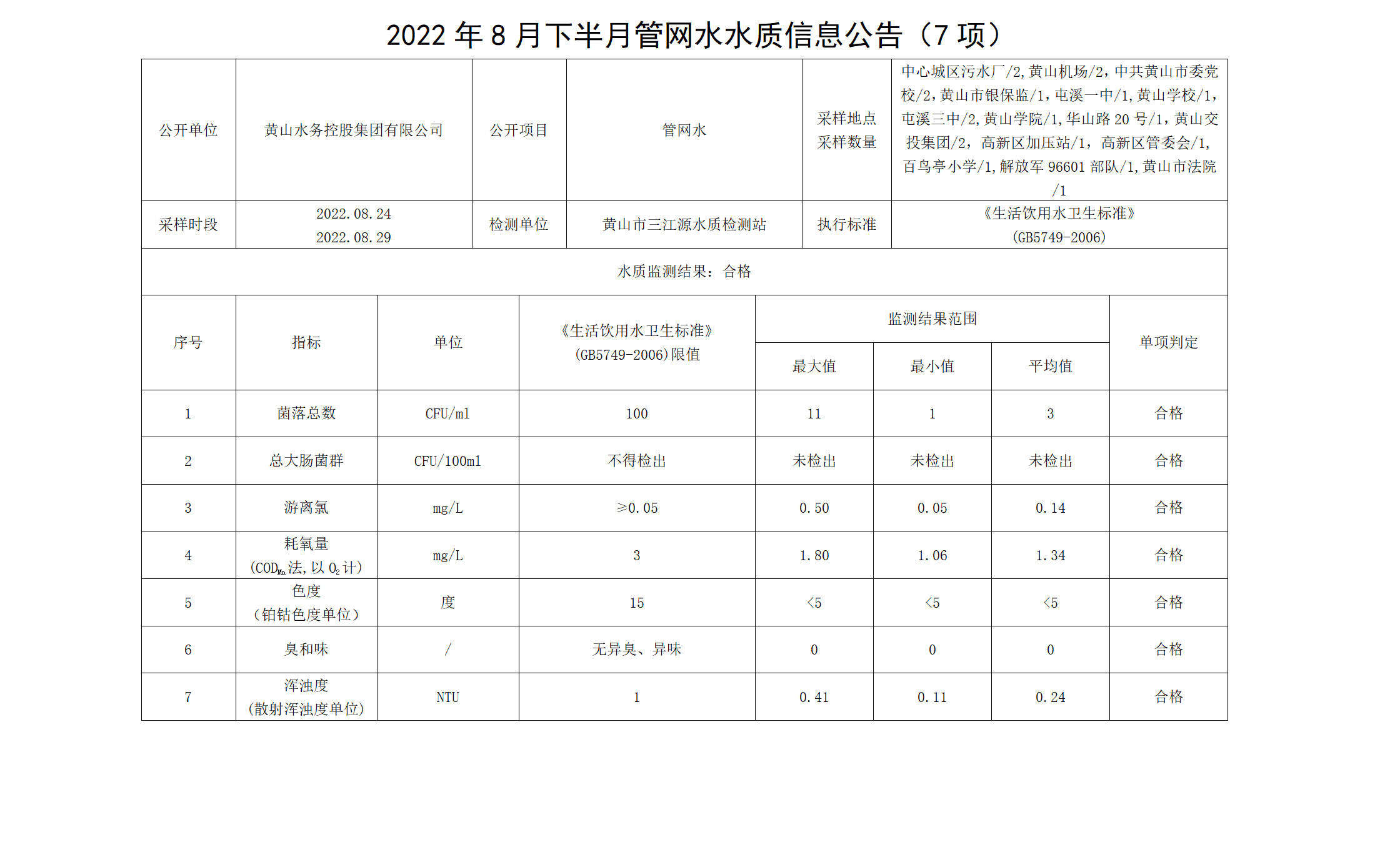 2022年8月下半月管网水水质信息米兰体育·(MiLan Sports)官方网站（7项）_01.png