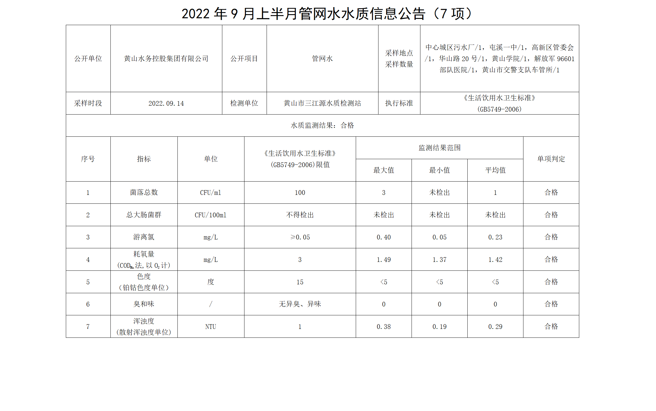 2022年9月上半月管网水水质信息米兰体育·(MiLan Sports)官方网站（7项）_01.png